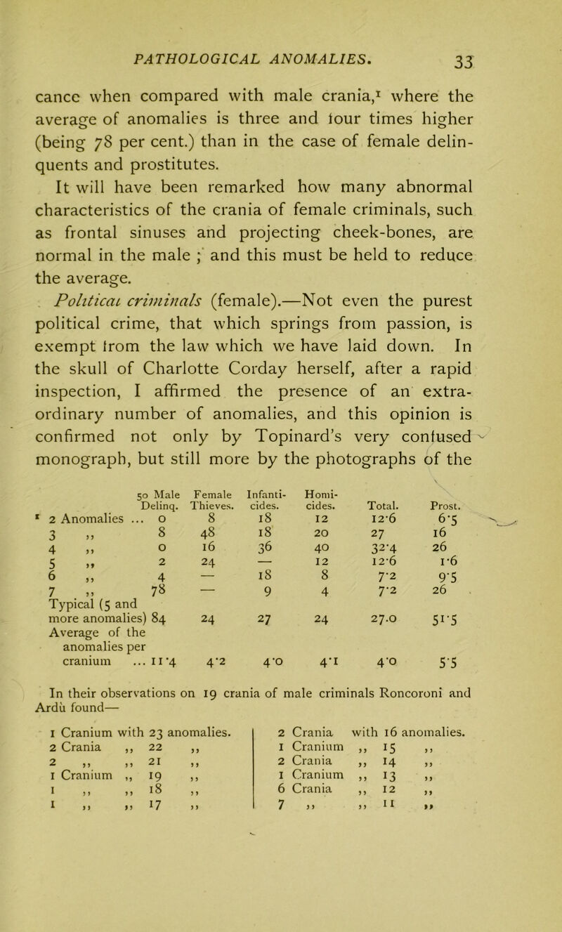 cance when compared with male crania,1 * where the average of anomalies is three and tour times higher (being 78 per cent.) than in the case of female delin- quents and prostitutes. It will have been remarked how many abnormal characteristics of the crania of female criminals, such as frontal sinuses and projecting cheek-bones, are normal in the male ; and this must be held to reduce the average. Political, criminals (female).—Not even the purest political crime, that which springs from passion, is exempt from the law which we have laid down. In the skull of Charlotte Corday herself, after a rapid inspection, I affirmed the presence of an extra- ordinary number of anomalies, and this opinion is confirmed not only by Topinard’s very confused^ monograph, but still more by the photographs of the 50 Male Female Infanti- Honii- Delinq. Thieves. cides. cides. Total. Prost. f 2 Anomalies ... 0 8 18 12 12-6 6-5 3 8 48 18 20 27 16 0 16 36 40 32-4 26 5 >, 2 24 — 12 12-6 r6 6 ,, 4 — 18 8 7-2 9'5 7 m 78 — 9 4 7-2 26 Typical (5 and more anomalies) 84 24 27 24 27.0 5i-5 Average of the anomalies per cranium ... 11 '4 4-2 4'° 4'1 4-0 5'5 In their observations on 19 crania of male criminals Roncoroni and Ardu found— 2 Crania I Cranium 23 anomalies. 2 Crania with 16 ano 22 > 5 I Cranium M 15 21 ? > 2 Crania M H 19 ) 5 I Cranium M 13 18 5 ) 6 Crania M 12 17 > > 7 y y M 1 1 nalies. 1 I