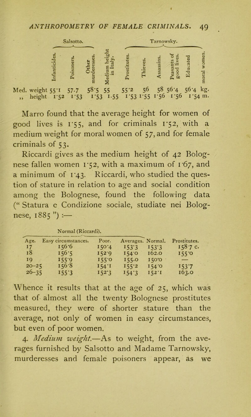 Salsotto. Tarnowsky. XJ 4> • in u in . <y X . <D in <D w in c u- • 0 8 m > T) V C 1) £ [u c V c 0 m in ■5 S ’X- Cl E^ .5 a 3 ■*-» in O <v > 'J3 in in a w c £ g 3 •J 3 HD 0 * “3 C- u 3 V u P* H < 0 PL, M a u 0 E S S Med. weight 55 I 57-7 58-5 55 55-2 56 58 56-4 56-4 kg- ,, height 1-52 i-53 i'53 i-55 i-53 i-55 1-56 1-56 1 '54 m. Marro found that the average height for women of good lives is 1*55, and for criminals 1-52, with a medium weight for moral women of 57, and for female criminals of 53. Riccardi gives as the medium height of 42 Bolog- nese fallen women 1*52, with a maximum of r67, and a minimum of 1-43. Riccardi, who studied the ques- tion of stature in relation to a^e and social condition among the Bolognese, found the following data (“ Statura c Condizione sociale, studiate nei Bolog- nese, 1885 ”) :— Normal (Riccardi). Age. Easy circumstances. Poor. Averages. Normal. Prostitutes. 17 156-6 150‘4 I53-3 I53-3 1587 C. 18 I56-5 1529 1540 162.O 155-0 19 1559 155-0 i55-o I50-0 — 20-25 I56-S I54-I 155-2 154-0 1537 26-35 I55-3 I52-3 I54-3 I52-I 163.O Whence it results that at the age of 25, which was that of almost all the twenty Bolognese prostitutes measured, they were of shorter stature than the average, not only of women in easy circumstances, but even of poor women. 4. Medium weight.—As to weight, from the ave- rages furnished by Salsotto and Madame Tarnowsky, murderesses and female poisoners appear, as we