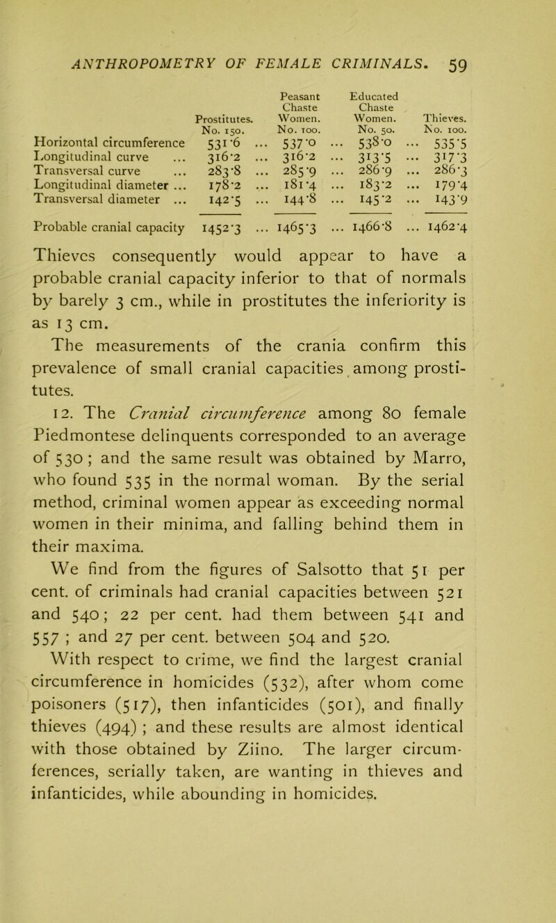 Peasant Educated Chaste Chaste Prostitutes. Women. Women. Thieves. No. 150. No. too. No. 50. No. ioo. Horizontal circumference 531 *6 ... 537'° ••• 53^'° ••• 535*5 Longitudinal curve ... 316*2 ... 316*2 ... 313*5 ... 317*3 Transversal curve ... 283*8 ... 285*9 ... 286*9 ••• 286*3 Longitudinal diameter ... 178*2 ... 181*4 ... 183*2 ... 179*4 Transversal diameter ... 142*5 ... 144*8 ••• I45’2 ••• I43'9 Probable cranial capacity 1452*3 ... 1465*3 ... 1466*8 ... 1462*4 Thieves consequently would appear to have a probable cranial capacity inferior to that of normals by barely 3 cm., while in prostitutes the inferiority is as 13 cm. The measurements of the crania confirm this prevalence of small cranial capacities among prosti- tutes. 12. The Cranial circumference among 80 female Piedmontese delinquents corresponded to an average of 530 ; and the same result was obtained by Marro, who found 535 in the normal woman. By the serial method, criminal women appear as exceeding normal women in their minima, and falling behind them in their maxima. We find from the figures of Salsotto that 51 per cent, of criminals had cranial capacities between 521 and 540; 22 per cent, had them between 541 and 557 ; and 27 per cent, between 504 and 520. With respect to crime, we find the largest cranial circumference in homicides (532), after whom come poisoners (517), then infanticides (501), and finally thieves (494) ; and these results are almost identical with those obtained by Ziino. The larger circum- ferences, serially taken, are wanting in thieves and infanticides, while abounding in homicides.