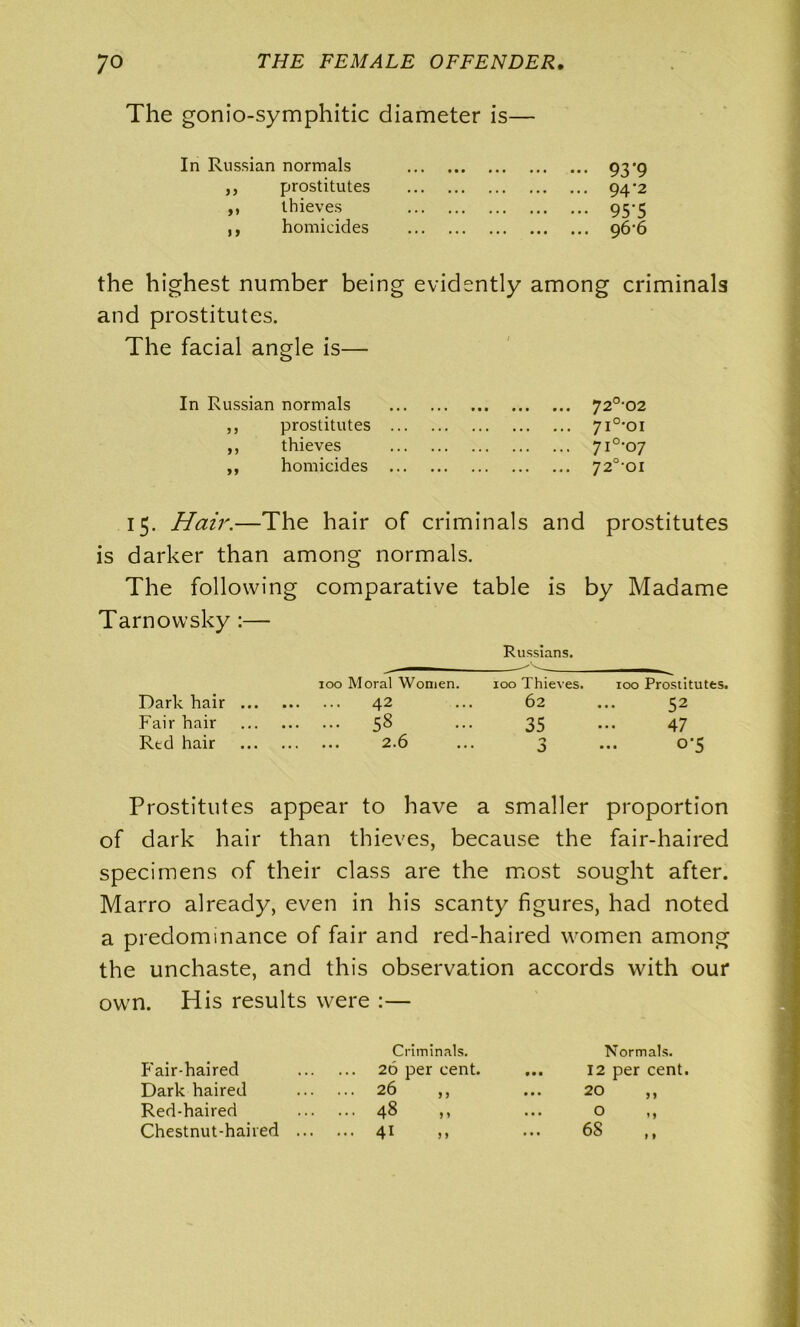 The gonio-symphitic diameter is— In Russian normals ,, prostitutes ,, thieves ,, homicides 93'9 94’2 95*5 96-6 the highest number being evidently among criminals and prostitutes. The facial angle is— In Russian normals ,, prostitutes ,, thieves ,, homicides ... 7 2°‘02 ... 7i°*oi ... 7i°-o7 ... 72°-oi 15. Hair.—The hair of criminals and prostitutes is darker than among normals. The following comparative table is by Madame Tarnovvsky :— Russians. 100 Moral Women. 100 Thieves. 100 Prostitutes. Dark hair 42 ... 62 ... 52 Fair hair 58 ... 35 ... 47 Red hair 2.6 ... 3 ... 0*5 Prostitutes appear to have a smaller proportion of dark hair than thieves, because the fair-haired specimens of their class are the most sought after. Marro already, even in his scanty figures, had noted a predominance of fair and red-haired women among the unchaste, and this observation accords with our own. His results were :— Criminals. Normals. Fair-haired ... 26 per cent. • • • 12 per cent. Dark haired ... 26 ,, • • • 20 Red-haired ... 48 ,, • • • 0