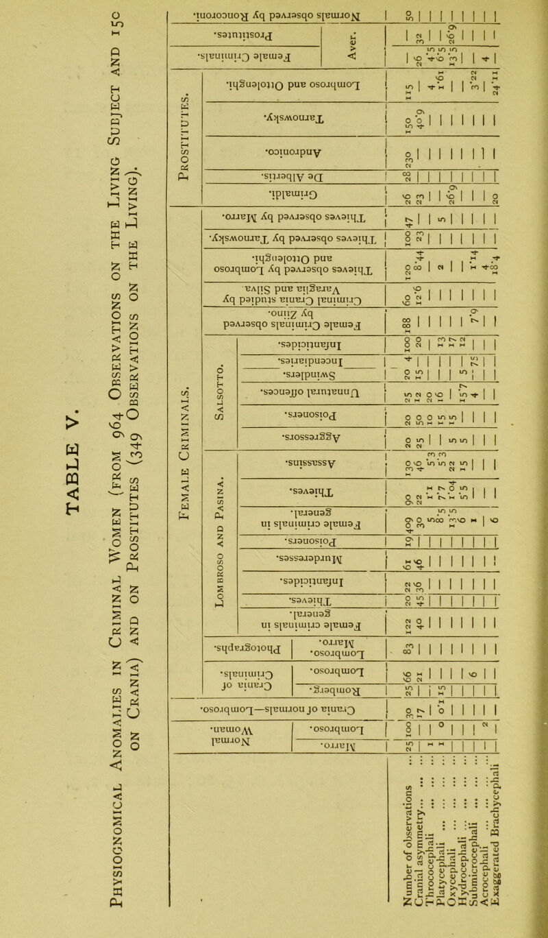 Physiognomical Anomalies in Criminal Women (from 964 Observations on the Living Subject and 15c on Crania) and on Prostitutes (349 Observations on the Living). •iuojoduo-jj Aq paAjasqo sjuiujo^j 10 1 i •saimnsojj •S[-BUUUU3 3[BlU3jJ U > < I a I I On % I I ID u“> ir, vo Vi) Vo I 01 M 1 1 in r-1 CD O Ph •iqSu9[0})Q puu osoaquio^f 'P M •A^sayoujuj, Os o o •ooiuoapuy 0 I ro 1 •spjaqiv 3Q 00 04 •ipp2UIU0 vo ro 04 04 vo 04 04 I I I ! < s? 06 u w < s w [sh •ojjbj\[ Aq psAjasqo S9A9iqx •Ajjsmoujbx Aq paAjasqo S9A9iqx o ro O 0) ■iq§ii3joj30 PUB oscuquioq Aq pgAjgsqo S9A9iqx O 00 04 I H ^CO BAJlg pUB BI[2bJBA Aq paipnjs biubjq jbuiuii.13 O 04 VC HI •ouiiz Aq p^AJssqo s[uui 1111.13 dfeuiaj o h H O cf) .J < cn •sspppirejuj 00 00 p o o O 04 ro 04 W M W •sauBipaaouj •sj3jpuiA\g •S3DU9J[J0 |B.irUBUUfq •SJSUOSIOjJ •saossajSSy < z cn < Ch Q Z < o U2 O K B2 s o h-1 •suissBssy •S9A3iqx O 10 o o 04 e« JO* iO r*- o o 04 LD O VO IP I I O 10 04 04 I I O vo ro rf lO IO 04 IO 04 *-• O 04 O 04 Tf w N O VO H *N *w *10 *{UJ9U3§ UI SJ^LIILUUD 3[T3lU3jJ ON O 0 ro IO JLO vooo rovo •SJSUOSIOJ *S9SS3.I3pjnp\[ M NO vo tJ- •sspiDpuujuj •SSAQiqjL 04 vo _04 ro O vn’ 04 Tf •pH3U32 UI SpmiUlLK) SfUUlSjJ 04 O 04 •sqdEjSo^oqj •oso-iquio^ •SJT3LIIIUU3 JO UIUUJ3 •osojquioq •xJ.isqiuoNj ro OO vo hi VQ 04 40 I 04 I •oso-iquioq—sjuuuou jo *01015.13 o •uuiuOy\Y pzuuo^ •osoaqiuo'i * O.l.lU VO I M M 04 | vo C/5 c .2 cS > rj : J3 • O4 0/ , o : \c u • ci S-- .^2 « P rt.- rs cl is C/5 r* (H o P 03 « 8-S-S 2 JoS S-o.a SlUi g rt u U <1 O'S f! M S c « .0 2 * Sj=^3 * >>3 u >4 Cj c-pi, O 3J c/: < W