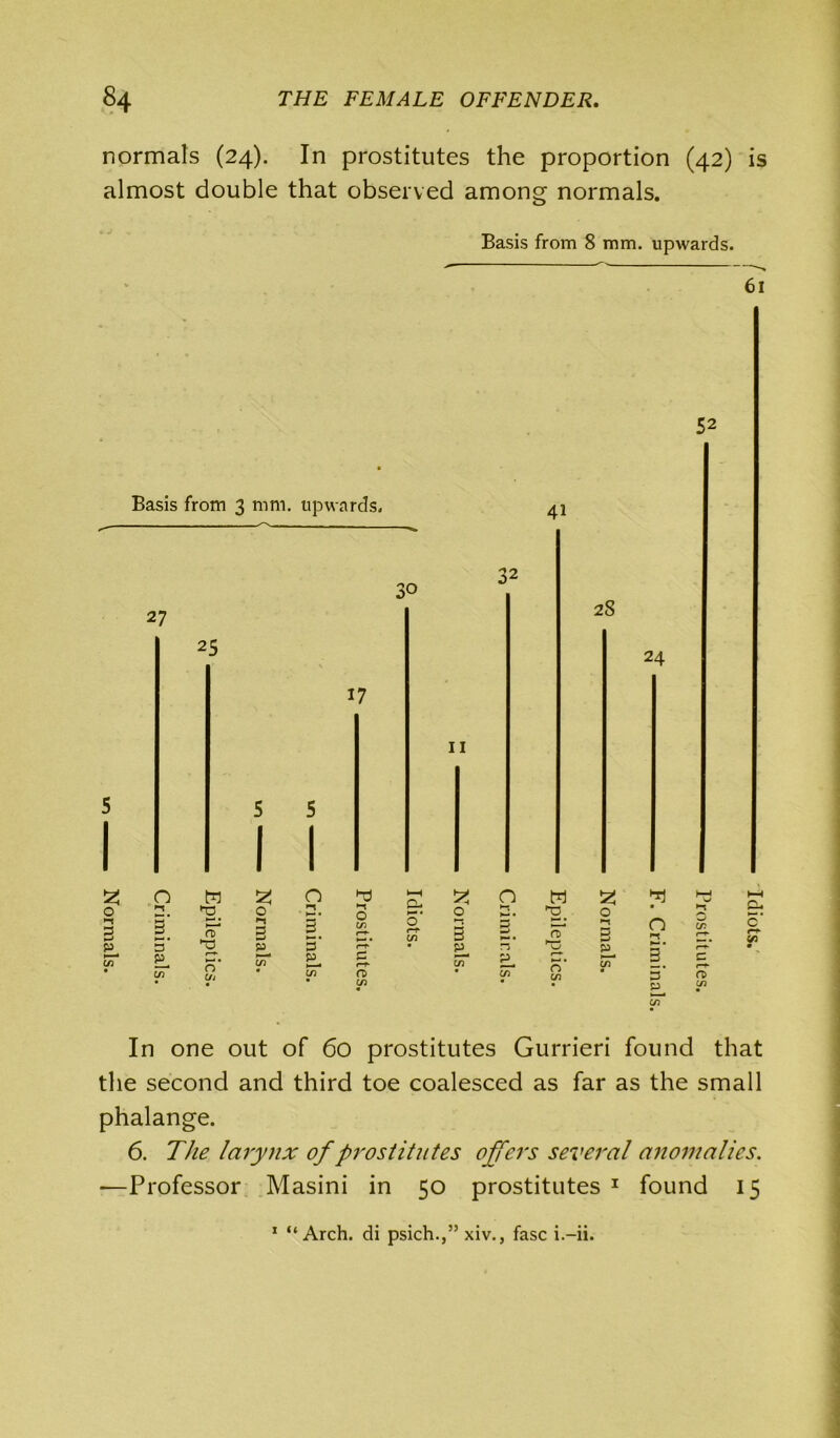 normals (24). In prostitutes the proportion (42) is almost double that observed among normals. Basis from 8 mm. upwards. 61 V) In one out of 60 prostitutes Gurrieri found that the second and third toe coalesced as far as the small phalange. 6. The larynx of prostitutes offers several anomalies. —Professor Masini in 50 prostitutes 1 found 15 1 “Arch, di psich.,” xiv., fasc i.-ii.