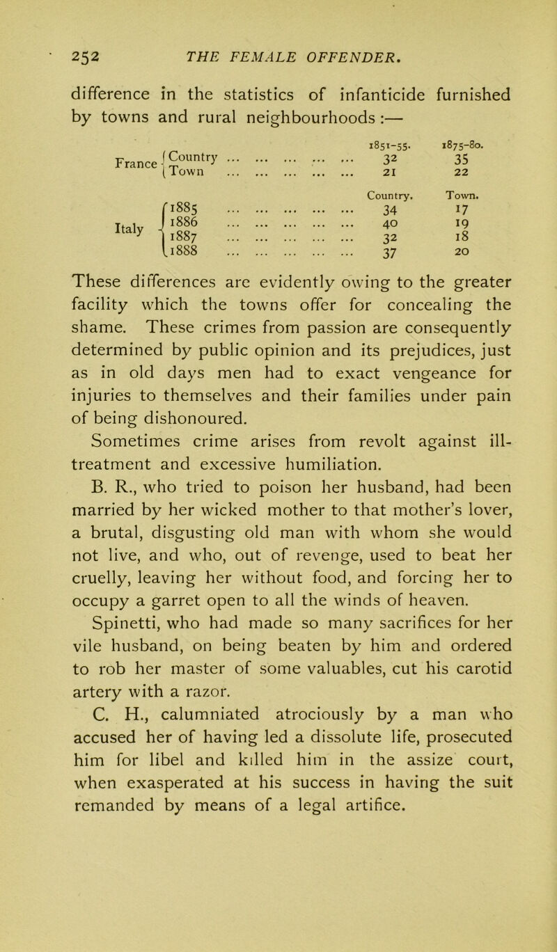 difference in the statistics of infanticide furnished by towns and rural neighbourhoods :— France 15°Untry - ( town 1851-55- 32 1875-80. 35 22 f1885 Tf , 1886 Ital>'t iss7 ... U8S8 Country. 34 40 32 37 T own. 17 19 18 20 These differences are evidently owing to the greater facility which the towns offer for concealing the shame. These crimes from passion are consequently determined by public opinion and its prejudices, just as in old days men had to exact vengeance for injuries to themselves and their families under pain of being dishonoured. Sometimes crime arises from revolt against ill- treatment and excessive humiliation. B. R., who tried to poison her husband, had been married by her wicked mother to that mother’s lover, a brutal, disgusting old man with whom she would not live, and who, out of revenge, used to beat her cruelly, leaving her without food, and forcing her to occupy a garret open to all the winds of heaven. Spinetti, who had made so many sacrifices for her vile husband, on being beaten by him and ordered to rob her master of some valuables, cut his carotid artery with a razor. C. H., calumniated atrociously by a man who accused her of having led a dissolute life, prosecuted him for libel and killed him in the assize court, when exasperated at his success in having the suit remanded by means of a legal artifice.