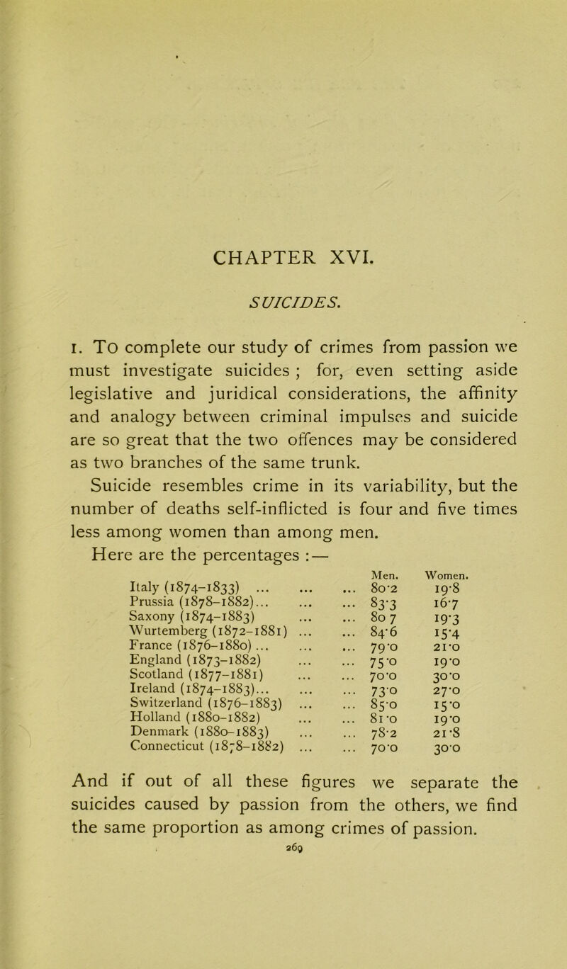 CHAPTER XVI. SUICIDES. i. To complete our study of crimes from passion we must investigate suicides ; for, even setting aside legislative and juridical considerations, the affinity and analogy between criminal impulses and suicide are so great that the two offences may be considered as two branches of the same trunk. Suicide resembles crime in its variability, but the number of deaths self-inflicted is four and five times less among women than among men. Here are the percentages : — Men. Women. Italy (1874-1833) ... 80*2 19-8 Prussia (1878-1882)... ••• 83-3 167 Saxony (1874-1883) ... 807 I9-3 Wurtemberg (1872-1881) ... ... 84-6 I5‘4 France (1876-1880) ... ... 79-0 2fO England (1873-1882) ... 75-0 19-0 Scotland (1877-1881) ... 7o'o 30'O Ireland (1874-1883)... ... 730 27-0 Switzerland (1876-1883) ... 85-0 15*0 Holland (1880-1882) ... 81-o 19-o Denmark (1880-1883) ... 78-2 21-8 Connecticut (1878-1882) ... ... 7o-o 300 And if out of all these figures we separate the suicides caused by passion from the others, we find the same proportion as among crimes of passion. 260