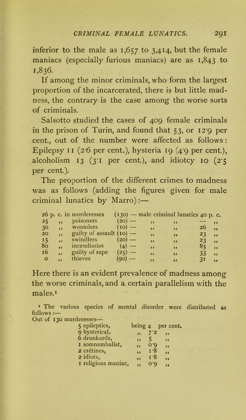inferior to the male as 1,657 t° 3>4T4> but the female maniacs (especially furious maniacs) are as 1,843 to 1,836. If among the minor criminals, who form the largest proportion of the incarcerated, there is but little mad- ness, the contrary is the case among the worse sorts of criminals. Salsotto studied the cases of 409 female criminals in the prison of Turin, and found that 53, or I2’9 per cent., out of the number were affected as follows : Epilepsy 11 (2'6 per cent.), hysteria 19 (4*9 per cent.), alcoholism 13 (3*1 per cent.), and idiotcy 10 (2*5 per cent.). The proportion of the different crimes to madness was as follows (adding the figures given for male criminal lunatics by Marro):— 26 p. c. in murderesses (130) — male criminal lunatics 40 p. c 25 >> poisoners (20) — 5 5 > J 3° wounders (10) — y y 26 ,, 20 ,, guilty of assault (10) — ,, yy 23 „ 15 » swindlers (20) — yy 23 j y 80 ,, incendiaries (4) — y y 85 „ 16 ,, guilty of rape (25) — yy 33 „ 0 ,, thieves (90) — yy 3i „ Here there is an evident prevalence of madness among the worse criminals, and a certain parallelism with the males.1 1 The various species of mental disorder were distributed as follows :— Out of 130 murderesses— 5 epileptics, being 4 per cent. 9 hysterical, ,, T 2 yy 6 drunkards, „ 5 y y 1 somnambulist, „ 0-9 y y 2 cretines, „ i*8 y 9 2 idiots, „ i-8 yy 1 religious maniac, „ 0-9 yy