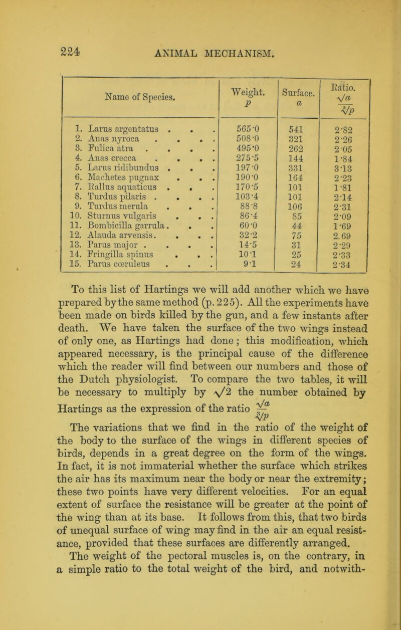 Name of Species. Weight. P Surface. a Ratio. A/p 1. Larus argentatus . 565-0 541 2-82 2. Anas nyroea . . . . 508-0 321 2-26 3. Fulica atra .... 495*0 262 2 05 4. Anas creeca . . . . 275 5 144 1-84 5. Larus ridibundus . 197-0 331 3-13 6. Machetes pugnax . . . 190-0 164 2-23 7. Rallus aquaticus . . 170-5 101 1-81 8. Turdus pilaris . . . . 103-4 101 2-14 9. Turdus merula 88-8 106 2-31 10. Sturnus vulgaris . . . 86-4 85 2-09 11. Bombicilla garrula. 60-0 44 1-69 12. Alauda arvensis. . . . 32-2 75 2.69 13. Par us major .... 14-5 31 2-29 14. Fringilla spinus . . . 101 25 2-33 15. Parus cceruleus 91 24 2-34 To this list of Hartings we will add another which we have prepared by the same method (p. 225). All the experiments have been made on birds killed by the gun, and a few instants after death. We have taken the surface of the two wings instead of only one, as Hartings had done; this modification, which appeared necessary, is the principal cause of the difference which the reader will find between our numbers and those of the Dutch physiologist. To compare the two tables, it will be necessary to multiply by \/2 the number obtained by Hartings as the expression of the ratio The variations that we find in the ratio of the weight of the body to the surface of the wings in different species of birds, depends in a great degree on the form of the wings. In fact, it is not immaterial whether the surface which strikes the air has its maximum near the body or near the extremity; these two points have very different velocities. For an equal extent of surface the resistance will be greater at the point of the wing than at its base. It follows from this, that two birds of unequal surface of wing may find in the air an equal resist- ance, provided that these surfaces are differently arranged. The weight of the pectoral muscles is, on the contrary, in a simple ratio to the total weight of the bird, and notwith-