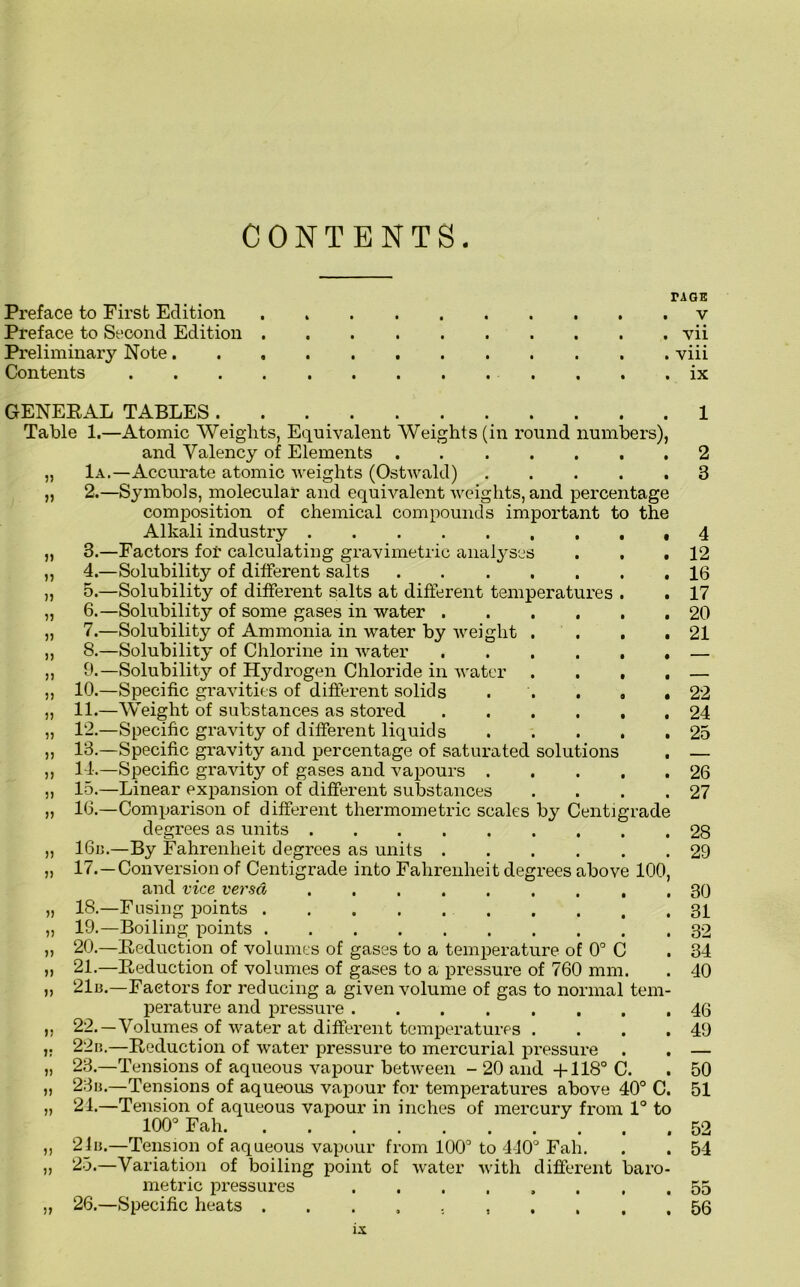 CONTENTS. TAGE Preface to First Edition . v Preface to Second Edition vii Preliminary Note viii Contents ix GENERAL Table 1.— 1a. 2.—i 4.— 5 — 6.- 7. - 8. - 9.- 10.- 11.- 12.- 13. - 14. - 15. — 16. - 16a. 17. - 18. - 19. - 20. — 21.— 21a 22.- 22 a 23. — 23b 24. — 24a. 25. - 26. — TABLES Atomic Weights, Equivalent Weights (in round numbers), and Valency of Elements . -Accurate atomic weights (Ostwald) Symbols, molecular and equivalent weights, and percentage composition of chemical compounds important to the Alkali industry Factors for calculating gravimetric analyses . , . Solubility of different salts Solubility of different salts at different temperatures . Solubility of some gases in water Solubility of Ammonia in water by weight .... Solubility of Chlorine in water Solubility of Hydrogen Chloride in water .... Specific gravities of different solids . . . . . Weight of substances as stored Specific gravity of different liquids Specific gravity and percentage of saturated solutions Specific gravity of gases and vapours Linear expansion of different substances .... Comparison of different thermometric scales by Centigrade degrees as units -By Fahrenheit degrees as units Conversion of Centigrade into Fahrenheit degrees above 100, and vice versa Fusing points Boiling points Reduction of volumes of gases to a temperature of 0° C Reduction of volumes of gases to a pressure of 760 mm. -Factors for reducing a given volume of gas to normal tem- perature and pressui’e Volumes of water at different temperatures .... -Reduction of water pressure to mercurial pressure . Tensions of aqueous vapour between - 20 and +118° C. Tensions of aqueous vapour for temperatures above 40° C. Tension of aqueous vapour in inches of mercury from 1° to 100° Fah -Tension of aqueous vapour from 400° to 440° Fah. Variation of boiling point of water with different baro- metric pressures Specific heats 2 3 4 12 16 17 20 21 22 24 25 26 27 28 29 30 31 32 34 40 46 49 50 51 52 54 55 56