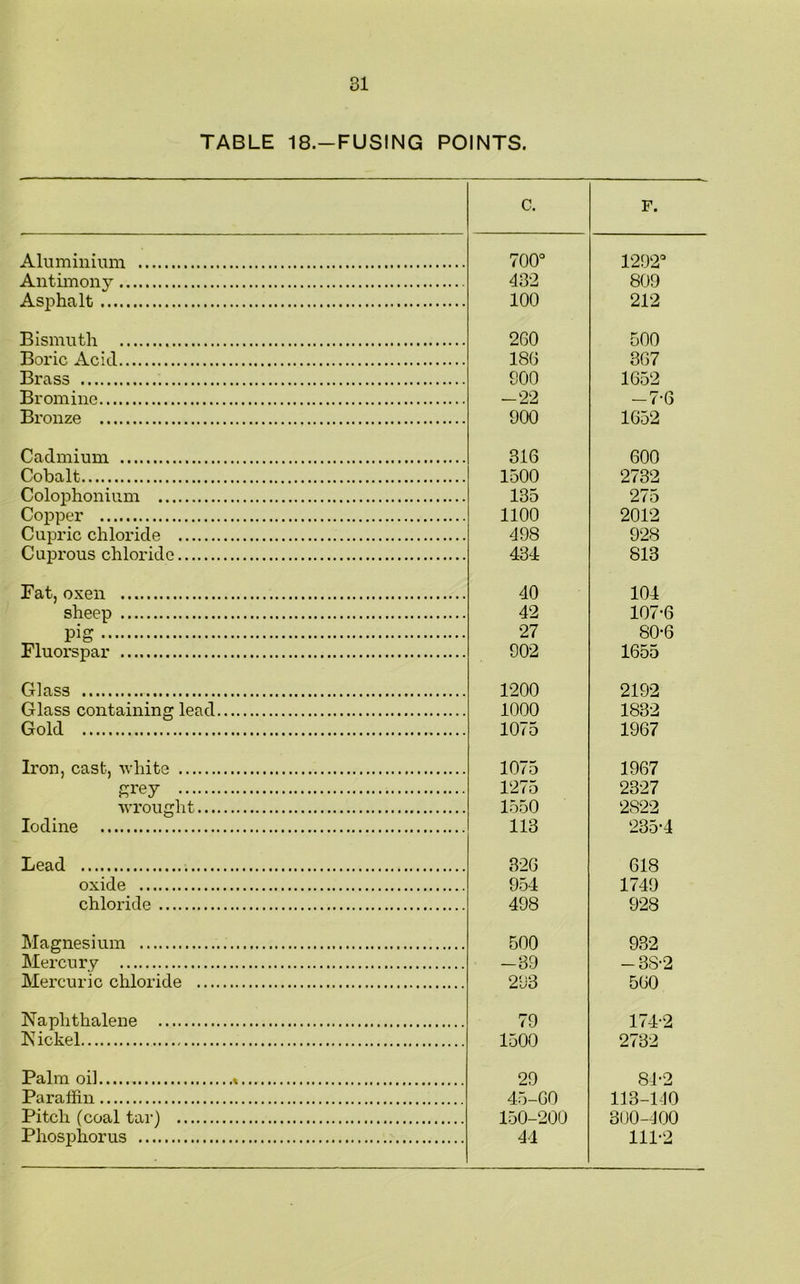 TABLE 18.—FUSING POINTS. Aluminium Antimony Asphalt Bismuth Boric Acid Brass Bromine Bronze Cadmium Cobalt Colophonium Copper Cupric chloride Cuprous chloride Fat, oxen sheep Pig Fluorspar Glass Glass containing lead Gold Iron, cast, white grey wrought... Iodine Lead oxide chloride Magnesium Mercury Mercuric chloride ... Naphthalene Nickel Palm oil Paraffin Pitch (coal tar) Phosphorus c. F. 700° 1292° 432 809 100 212 200 500 186 367 800 1652 -22 -7-6 900 1652 316 600 1500 2732 135 275 1100 2012 498 928 434: 813 40 104 42 107-6 27 80-6 902 1655 1200 2192 1000 1832 1075 1967 1075 1967 1275 2327 1550 2822 113 235-4 326 618 954 1749 498 928 500 932 -39 -38-2 293 560 79 174-2 1500 2732 29 84-2 45-60 113-140 150-200 300-400 44 111-2