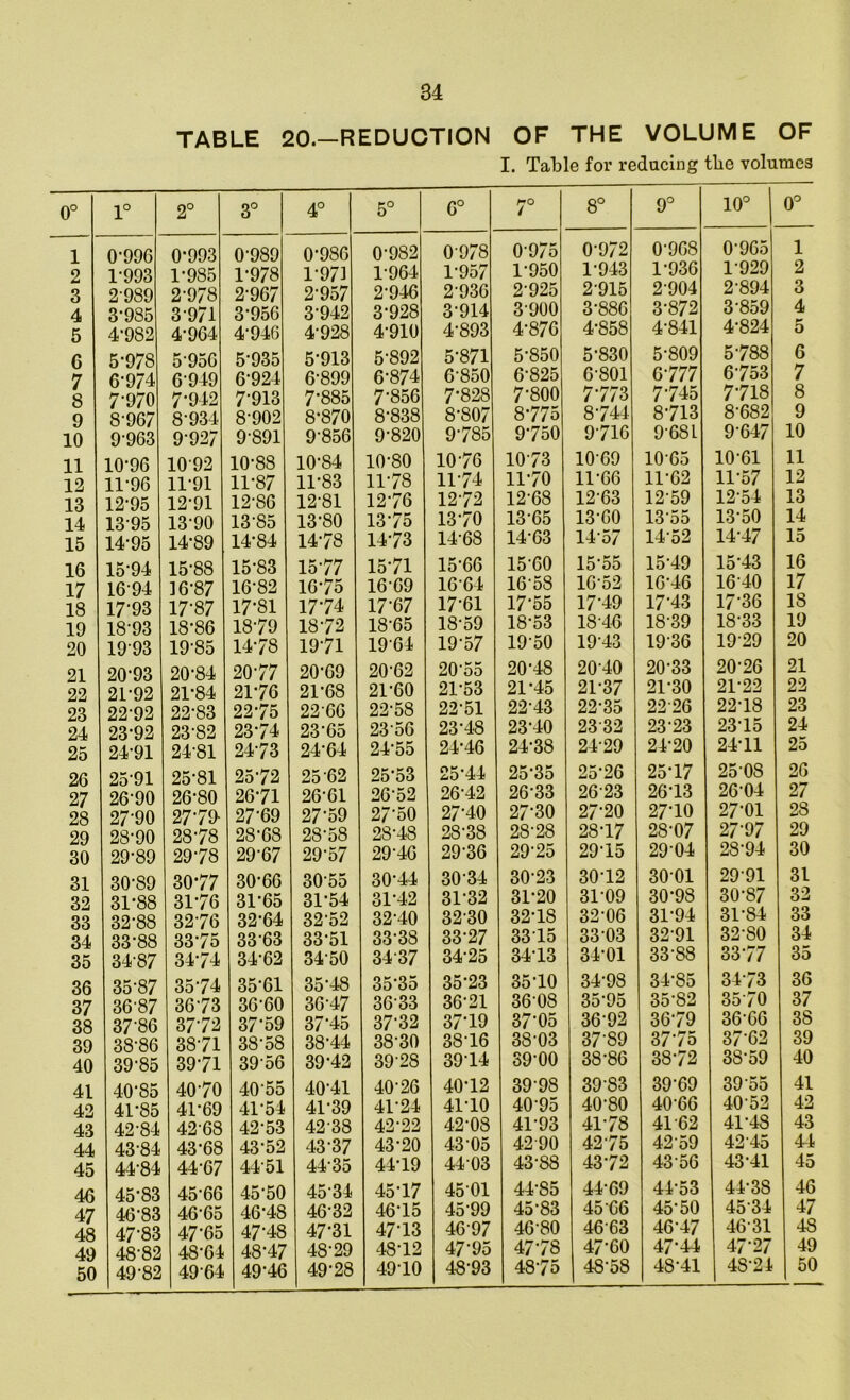 TABLE 20.—REDUCTION OF THE VOLUME OF I. Table for reducing tbe volumes 0° 1° 2° 3° 4° 5° 6° 7° 8° 9° 10° 0° 1 0-996 0-993 0-989 0-986 0-982 0-978 0 975 0-972 0-968 0-965 1 2 1-993 1-985 1-978 1-971 1-964 1-957 1-950 1-943 1-936 1*929 2 3 2-989 2-978 2-967 2-957 2-946 2-936 2-925 2-915 2904 2'894 3 4 3-985 3971 3-956 3-942 3-928 3-914 3 900 3-886 3-872 3 859 4 5 4-982 4-964 4-946 4-928 4-910 4-893 4-876 4-858 4-841 4'824 5 6 5-978 5 956 5-935 5-913 5-892 5-871 5-850 5-830 5-809 5-788 6 7 6-974 6949 6-924 6-899 6-874 6 850 6-825 6-801 6-777 6753 7 8 7-970 7-942 7-913 7-885 7-856 7-828 7-800 7*773 7-745 7718 8 9 8-967 8-934 8-902 8-870 8-838 8-807 8-775 8-744 8-713 8-682 9 10 9-963 9-927 9-891 9856 9-820 9-785 9-750 9716 9-681 9 647 10 11 10-96 1092 10-88 10-84 10-80 10-76 10*73 10*69 10*65 10-61 11 12 11-96 11-91 11-87 11-83 11-78 11-74 11-70 11-66 11-62 1157 12 13 12-95 12-91 12-86 12-81 12-76 1272 12-68 12*63 12*59 1254 13 14 13-95 13-90 13-85 13-80 13-75 13-70 13-65 13-60 13*55 13-50 14 15 14-95 14-89 14-84 14-78 14-73 14-68 14-63 14-57 14-52 14-47 Id 16 15-94 15-88 15-83 15-77 15-71 15-66 15-60 15-55 15-49 15-43 16 17 1694 16-87 16-82 16-75 16-69 1664 16*58 16-52 16-46 16*40 17 18 17-93 17-87 17-81 17*74 17-67 17-61 17*55 17*49 17*43 17-36 18 19 18-93 18-86 18-79 18-72 18-65 18-59 18-53 18-46 18-39 18-33 19 20 19-93 19-85 14-78 1971 19*64 19-57 19*50 19-43 19-36 19*29 20 21 20-93 20-84 20-77 20-69 20-62 20-55 20-48 2040 20-33 20-26 21 22 21-92 21-84 21-76 21-68 21-60 21-53 21-45 21-37 21-30 21*22 22 23 22-92 22-83 22-75 2266 22-58 22-51 22-43 22-35 22 26 22-18 23 24 23-92 23-82 23-74 23-65 2356 23-48 23-40 2332 23-23 2315 24 25 24-91 24-81 24-73 24-64 24-55 24-46 24-38 24-29 24-20 24'li 25 26 25-91 25-81 25-72 25 62 25-53 25-44 25*35 25-26 25-17 2508 26 27 26-90 26-80 26-71 26-61 26-52 26-42 26-33 2623 26-13 26-04 27 28 27-90 27-79- 27-69 27-59 27-50 27-40 27*30 27*20 27*10 27-01 28 29 28-90 28-78 28-68 28-58 28-48 28-38 28-28 28-17 28-07 27*97 29 30 29-89 29-78 29-67 29-57 29-46 29-36 29-25 29-15 29 04 28-94 30 31 30-89 30*77 30-66 3055 30-44 30 34 30-23 30-12 30*01 29*91 31 32 31'88 31-76 31-65 31-54 31-42 31-32 31-20 31-09 30*98 30-87 32 33 32-88 3276 32-64 32-52 32-40 3230 32-18 32-06 31-94 31 84 33 34 33-88 33-75 33 63 33-51 33-38 33-27 3315 33-03 3291 32-SO 34 35 3487 34-74 34-62 34-50 3437 34-25 34-13 34*01 33-88 33*77 35 36 35-87 35-74 35-61 35-48 3535 35-23 35-10 34-98 34-85 3473 36 37 36-87 36-73 36-60 36-47 3633 36-21 36 08 35*95 35-82 3570 37 38 3786 37-72 37*59 3/ 45 37-32 37*19 37*05 36 92 36-79 36-66 38 39 38-86 38-71 38-58 38-44 38-30 38-16 38 03 3789 37-75 37*62 39 40 39-85 39-71 3956 39-42 3928 39-14 39-00 38-86 38-72 38-59 40 41 40-85 40-70 4055 40-41 40-26 40-12 3998 39*83 39-69 39 55 41 42 4T85 41-69 41-54 41-39 41-24 41-10 40 95 40-80 4066 40 52 42 43 42-84 42-68 42-53 4238 42-22 42-08 41-93 41-78 41-62 41-48 43 44 43-84 43-68 43-52 43-37 43-20 43-05 42 90 4275 42 59 42'45 44 45 4484 44-67 4451 4435 44-19 4403 43-88 43*72 43 56 43-41 45 46 45-83 4566 45-50 4534 45-17 4501 44-85 44-69 4453 44-38 46 47 46-83 4665 46-48 46-32 46-15 4599 45-83 45 66 45-50 4534 47 48 47-83 47-65 47-48 47-31 47-13 46-97 4680 4663 4647 46 31 48 49 4882 48-64 48-47 48-29 48-12 47-95 47-78 47-60 47-44 47-27 49 50 49-82 4964 49-46 49-28 4910 48-93 48-75 48-58 4S-41 48-24 50