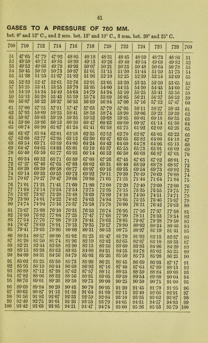 GASES TO A PRESSURE OF 760 MM. bet. 0° and 12° C., and 2 mm. bet. 13° and 19° C., 3 mm. bet. 20° and 25° C. 7G0 710 712 714 716 718 720 722 724 726 CO Oi 7G0 51 47'65 47-79 47-92 48-05 48-18 48-31 4845 4S-59 4S73 4S-S6 51 52 48'58 48-72 48-85 48-99 49-13 49-26 4940 49-54 49-68 49-82 52 53 49'52 4966 4979 49-93 50-07 50-21 50 35 50-48 50 64 50-78 53 54 50'45 5059 50-73 50-S7 51-01 51-15 51-30 51-44 51-59 5173 54 00 51-38 5153 51-67 51-82 51-96 52-10 52-25 52 39 52 54 52-69 55 5G 5232 5247 52-61 52-76 52-91 53-05 53-20 53-35 53-50 53-65 56 57 5325 5341 53*55 53*70 53 85 5400 54-15 54-30 54-45 54-60 57 58 54-19 5134 54-49 5464 54-79 54-94 55-10 55*25 55*41 55*56 5S 59 55*13 55-28 55-43 55-59 55-74 55-89 56 05 56-21 56-37 56-52 59 GO 56-07 56 22 56-37 56-53 56-69 5684 57 00 57-16 57-32 5747 60 61 57*00 57-15 57-31 57-47 57-63 57-79 57-95 58-11 58-27 58-43 GL G2 57 93 5809 58-25 5841 58-58 58-74 58-90 59-06 59-23 59-39 62 G3 58-87 59 03 59-19 59-35 59-52 59-68 5985 6001 60-18 60-35 G3 64 59*80 59 96 60-13 60-30 6047 6063 60-S0 60 97 61-14 61-30 64 65 6074 60-90 61-07 61-24 61-41 61-58 61-75 61-92 6209 62-26 G5 G6 61-67 61-84 6201 62-18 62-35 62-52 62 70 62-87 63-05 63-22 66 G7 6260 62-77 6295 6312 63-30 63-47 63 65 63S2 64-00 64-18 67 G8 63-54 63-71 63-89 6406 64-24 64-42 64-60 64*78 6496 65-13 68 G9 6447 6465 64-83 65*01 65-19 65 37 65*55 6573 65-91 66 09 69 70 65*40 655S 65-77 65 95 66-14 6632 66-50 66-68 6687 67-05 70 71 66-34 66-52 66-71 66-89 67-08 67-26 67-45 67-63 67-82 6801 71 72 67-27 67-46 67-65 6783 68-02 68-21 6840 68-59 68-78 68-97 72 73 68-20 68-39 68-58 68-77 68-97 69-16 69-35 69-54 69 73 69-92 73 74 69-14 69-33 6953 69-72 69 92 7011 7030 70-49 7069 70-SS 74 75 70 07 7027 70-47 7066 70-86 7105 71-25 71-44 71-64 71-84 75 76 71-01 71-21 71-41 71-60 71-80 72-00 72-20 72-40 72-60 72-80 76 77 71-94 72-14 72-34 72-54 72-75 7295 73-15 73 35 73 55 73-75 77 78 72-87 73-07 73-28 73-48 73 69 73-89 74-10 74-30 74-51 74*71 78 79 73-80 74-01 74-22 74-42 74-63 74-84 7505 75-25 75-46 75-67 79 80 74*74 74-94 75-16 75-37 75*58 75-78 76-00 76-21 76-42 76-63 80 81 75-67 75-88 76-10 76-31 76-53 76-74 76-95 77-16 77-37 77-58 81 82 76-60 76-82 77-04 77-25 77-47 77-68 77-90 78-11 78-33 78-54 82 S3 77-54 77-76 77-98 78-19 78-41 7S-63 78-85 79 07 79-28 79-50 83 84 78-47 78-69 78-91 7913 79-35 7957 79-80 80-02 80-24 80-46 81 83 79-41 79-63 79-86 80-08 80-31 80-53 8075 80-97 81-19 81-41 85 S6 SO-34 80-57 80-80 81-02 81-25 81-47 8170 81-92 82-15 82-37 86 87 81-28 81-50 8174 81-96 82-19 S2-42 82-65 82-87 83-10 S3-33 87 S8 82-21 82-44 82-68 82 90 83-13 83-36 83-60 83-83 84-06 84-29 88 89 83-15 83-38 83-62 83-85 84-08 84-31 84*55 84-78 85-02 8525 89 90 84-09 84-31 84-56 84-79 85-03 85-26 85-50 85-73 85-98 86-21 90 91 85-02 8525 85-50 85-73 85-98 86-21 86-45 86-69 86*93 87-17 91 92 85 95 86-19 86-44 86-68 86-92 87-16 87-40 87-64 87-89 88-13 92 93 8G-89 87-12 87-38 87-62 87-87 88-11 88-35 88-59 8884 89-OS 93 94 87-82 88-06 88-32 8S-56 88-81 89-05 89-30 89-54 89-SO 90-04 94 95 88-76 89-01 89-26 89-50 S97o 90-00 90-25 90 50 90*75 91-00 95 9G 89-69 89 94 90-20 90-45 90 70 90-95 91-20 91-45 91-70 91-95 96 97 90-62 90-87 91-13 91-38 91-64 91-89 92-15 9240 92-66 9291 97 98 91-56 91-82 92-07 92-33 92-59 92-84 93-10 93-35 93 62 93-87 98 99 92-49 92*75 93-01 93-26 93-53 93-79 94-05 94-31 94-57 94-83 99 100 93-42 93-68 93 95 94-21 94-47 94-74 9500 95-26 95-53 95-79 100