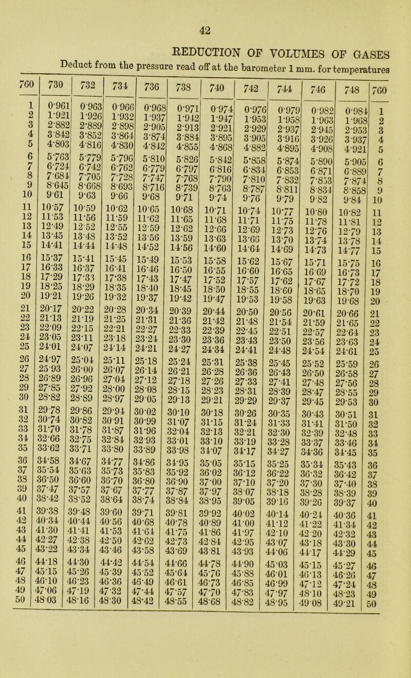 REDUCTION OF VOLUMES OP GASES *<t 1 C5 © 730 732 734 736 738 740 742 744 746 748 760 1 096: L 0-96, 0 961 ! 0-96 3 0-97 L 0 97, t 0*97( 3 0 971 ) 0-981 0-98 1 1 2 1 92] L 1*92( 1 1-93S 1-93; 7 1-941 2 1-94; 7 1-955 3 1-955 3 1-965 1961 3 2 3 2-881 2 2-88! ) 2'895 2-90; 3 2-91! 3 2*921 292£ ) 2-93; 7 2 942 2 955 5 3 4 3 841 2 385l l 3-861 3*87- 1 3 88- 1 3'89c 390c 3*916 i 3*92( 393; 7 4 5 4-S0£ 4'8ii 3 4-83C 4-844 2 485c 5 4-865 4-882 4-892 4-905 4-921 5 6 5-765 5 77S ) 5-79G 5-81( ) 582( > 5-842 5*855 5-874 5-896 5‘902 6 7 6'721 6‘74l 6*762 6-774 6-79/ 6-816 6*834 6-855 6-871 G-S8C 7 8 7'68J 770c 7-728 7-747 7-765 7-790 7*81C 7-832 7-833 7-874 8 9 8 64c 8*665 8'693 8*716 873£ 8-763 8-787 8-811 8831 8'85fi 9 10 961 9'63 9-66 9-68 971 9-74 976 9-79 9-82 9-84 10 11 1057 10-59 10-62 10-65 10-68 10-71 10*74 10-77 10-80 10‘82 11 12 11 53 11*56 11-59 11-62 11-65 11-68 11*71 1175 11‘78 11-81 12 13 12‘49 12'52 12*55 12-59 12-62 12*G6 12*69 12-73 12-76 1270 13 14 1345 13-48 13*52 13*56 13-59 13-63 13-66 1370 1374 1378 14 15 14*41 1444 14-48 14-52 14*56 14-60 14-64 14-69 1473 14-77 15 16 15-37 15-41 15 45 15*49 15-53 15-58 15-62 15-67 15-71 16 17 16-33 16-37 16-41 16-46 16-50 1655 1660 1665 16-69 1673 17 18 1729 173l 17*38 17*43 17-47 17-52 17-57 17*62 17-67 1772 18 19 1825 18-29 18'35 18*40 18-45 18-50 18-55 18-GO 18-65 18-70 19 20 1921 19-26 19*32 19-37 19-42 19-47 19-53 19-58 19-63 19*68 20 21 20-17 20-22 20'28 20-34 20-39 20-44 20-50 20 56 20-61 2066 21 22 21 13 21*19 21-25 21-31 21-36 21-42 21-48 21-54 21*59 21-65 22 23 22'09 22-15 22-21 22-27 22-33 22-39 22-45 22-51 22-57 22 64 23 2~r 23 0o 23-11 2318 23 24 23 30 23-36 23-43 23-50 2356 23*63 24 25 24'0i 24-07 2414 24-21 24-27 2434 24-41 24-48 24-54 24-61 25 26 24-97 25-04 25-11 25-18 25 24 25-31 25-38 25*45 2552 25‘59 26 2/ 2593 26-00 26-07 2614 26-21 26-28 26-36 26-43 26-50 26-58 27 28 2689 26-96 27*04 27-12 27-18 27-26 27 33 27-41 2/ *48 27-56 28 29 27*85 27-92 28-00 28'08 28-15 28-23 28-31 28-39 28-47 28‘55 29 30 28-82 28-89 28-97 29 05 2913 29-21 29 29 29-37 2945 29 53 30 31 29 78 29-86 29-94 30-02 30-10 30-18 30-26 30-35 30-43 30'51 31 32 30 74 30-82 30-91 30-99 31-07 31-15 31-24 31-33 31-41 31-50 32 33 31'/ u 31-78 31-87 31-96 32-04 32-13 32-21 32-30 32-39 32-48 33 31 32'66 32-75 32-84 32 93 33*01 33-10 33-19 33-28 33 37 3346 34 35 3362 33-71 33-80 33-89 33-98 3407 34-17 34-27 34-36 34*45 35 36 34-58 34-67 34-77 34-86 34-95 35-05 3515 35 25 35 34 35-43 36 3/ 35*54 35*63 35*73 35-83 35-92 36-02 36-12 36-22 36-32 36-42 37 3S 36*50 36-60 36-70 36-80 36 90 37-00 37-10 37-20 37-30 37-40 38 39 6/ *4/ 37*57 37 67 37-77 37-87 37-97 38-07 38-18 38-28 38*39 39 40 38*42 38*52 38-64 38-74 38-84 38-95 39-05 3916 39 26 39-37 40 41 39-38 39-48 3960 39*71 39-81 39-92 40-02 40-14 40-24 40*36 41 42 40*34 40*44 40'56 40-68 40-78 40-S9 41-00 41-12 41-22 41-34 42 43 41-30 41*41 41-53 41-61 41-75 41-86 41-97 42 10 42 20 4232 43 44 4227 42-38 42-50 4262 42-73 42-84 4295 43 07 43-18 43 30 44 45 43'22 43'34 43-46 43-58 43-69 4381 4393 44-06 44-17 44-29 45 46 44-18 44-30 44-42 44-54 44-66 44-78 4490 45-03 45-15 45'27 46 47 45*15 45-26 45-39 45 52 45-64 45 76 45-8S 4601 4613 46-26 47 48 46*10 46 23 46-36 46-49 46-61 46-73 46-85 46-99 47-12 47-24 48 49 47*06 47-19 47-32 47-44 47-57 47-70 47-83 47-97 48-10 48-23 49 50 48 03 48-16 48-30 48-42 48-55 48-68 48-82 4895 49 08 49-21 50