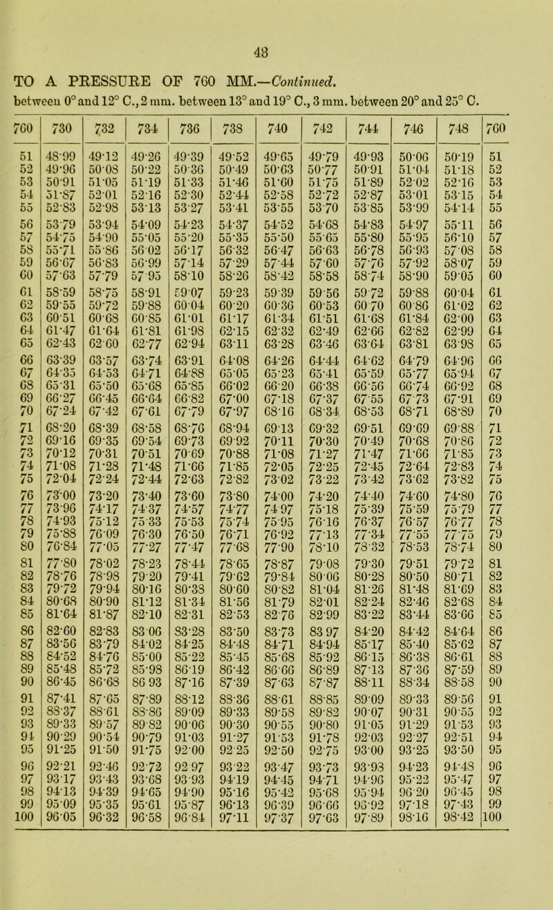 48 TO A PRESSURE OF 7G0 MM.—Continued. between 0° and 12° C., 2 mm. between 13° and 19° C., 3 mm. between 20° and 25° C. 7G0 730 732 734 736 73S 740 742 744 746 748 760 51 4S99 49-12 49-26 49 39 4952 4965 49-79 49-93 50-06 50-19 51 52 49-96 50 03 50-22 5036 50-49 50-63 50-77 5091 51-04 51-18 52 53 5091 5105 51-19 5133 51 46 51-60 5175 51-89 52 02 52-16 53 54 51-87 52 01 5216 52 30 52-44 52-58 5272 52-87 53-01 5315 54 00 52-83 52 98 5313 5327 53-41 53 55 53 70 5385 53-99 54-14 55 56 5379 53 94 54-09 54-23 54-37 54-52 54-68 54-83 5497 55-11 56 57 5475 5490 5505 5520 5535 5550 55 65 55-80 5595 56-10 57 5S 55-71 55 86 56 02 56-17 56 32 5647 56 63 56-78 56-93 57 08 58 59 56-67 56-83 56-99 5714 5729 5744 5760 57-76 57 92 58-07 59 60 5763 57-79 57 95 58-10 58-26 58-42 58-58 58-74 5S-90 59 05 60 61 5859 5S-75 58-91 5907 59 23 59 39 59 56 59 72 59-S8 60 04 61 62 59 55 59-72 59-88 6004 60 20 60 36 60 53 60 70 60 86 61-02 62 63 60 51 60-68 G0-S5 61-01 61-17 6L34 61-51 61-68 61-84 62-00 63 64 61-47 61-64 61-81 619S 62-15 62 32 62-49 62 66 62-82 62-99 64 65 62-43 6260 62-77 6294 6311 63 28 6346 63 64 63-81 6398 65 66 63-39 63-57 63-74 6391 64-08 64-26 64-44 64 62 6479 64-96 66 67 6433 64-53 6471 64-88 65 05 65-23 65-41 6559 65-77 6594 67 68 65-31 65*50 65-68 6585 66-02 66 20 66-38 6656 66-74 66-92 68 69 66-27 6645 66-64 66-82 67-00 67-18 67-37 6755 67 73 67-91 G9 70 6724 67 42 6761 67-79 67-97 68-16 68 34 68-53 68-71 68-89 70 71 68-20 6S-39 68-5S 68-76 68-94 6913 G9-32 6951 69-69 6988 71 72 69-16 69 35 69 54 69-73 6992 70-11 70-30 70-49 70-68 70-86 72 73 70-12 7031 7051 7069 70-88 71-08 71-27 71-47 71-66 71-85 73 74 71-08 71-28 71-48 71-G6 71-85 72-05 72-25 72-45 72-64 72-83 74 75 72-04 72 24 72-44 72-63 72-82 7302 7322 73 42 73'62 73-82 75 76 73 00 73-20 73-40 73-60 73-80 74-00 74-20 74-40 74-60 74-80 76 77 7396 74-17 7437 74-57 74-77 7497 75-18 75 39 75-59 75-79 77 78 7493 75-12 75 33 75 53 7574 75 95 76-16 76-37 76-57 76-77 78 79 75-88 76 09 7630 76-50 76-71 76-92 77-13 77 34 77-55 77 ’ 7 5 79 80 76-84 77-05 77-27 77-47 77-68 77-90 78-10 78-32 78-53 78-74 80 81 77-80 78-02 78-23 78-44 78-65 78-87 79-08 79-30 79-51 79-72 81 82 78-76 78-98 7920 79-41 79 62 79-84 80 06 80-28 80-50 8071 82 83 79-72 7994 80-16 80-3S 80-60 80-82 Sl-04 81-26 81-48 81-69 83 84 80-68 80-90 81-12 81-34 81-56 81-79 82-01 82-24 82-46 82-68 84 85 81-64 81-87 82-10 82-31 82-53 8276 82-99 83-22 83-44 83-66 85 86 82-60 82-83 83 06 S3 28 83-50 8373 83 97 84-20 84-42 84-64 86 87 83-56 83-79 84-02 84-25 84-48 84-71 84-94 85-17 85-40 85-62 87 88 84-52 84-76 85-00 85-22 8545 85-68 85 92 86-15 86-38 86-61 88 89 85-48 85-72 85-98 86-19 86-42 86-66 86-89 87-13 87-36 87‘59 89 90 86-45 86-68 86 93 87-16 S7-39 87-63 87-87 8S-11 88-34 88-58 90 91 87-41 8765 87-89 88-12 SS-36 88-61 88-85 S9-09 89-33 89'56 91 92 8S-37 88-61 S3-86 89-09 89-33 89-5S 89-82 9007 9031 9055 92 93 89-33 S9-57 8982 90 06 90'30 90'55 90-80 91-05 91-29 91-53 93 91 90-29 90-54 90-79 91-03 91-27 9153 91-7S 9203 9227 92 51 94 93 91-25 9150 91-75 92 00 9225 92-50 9275 93 00 93-25 93-50 95 96 92-21 92 46 9272 9297 93 22 93-47 93-73 93 93 94-23 94-48 96 97 9317 93 43 93-68 93 93 9419 94-45 94-71 94-96 95-22 95-47 97 98 9413 9439 9465 9490 9516 95-42 95-68 95-94 9620 9645 98 99 95 09 95 35 95-61 95-87 96-13 96-39 96-66 96-92 9718 97-43 99