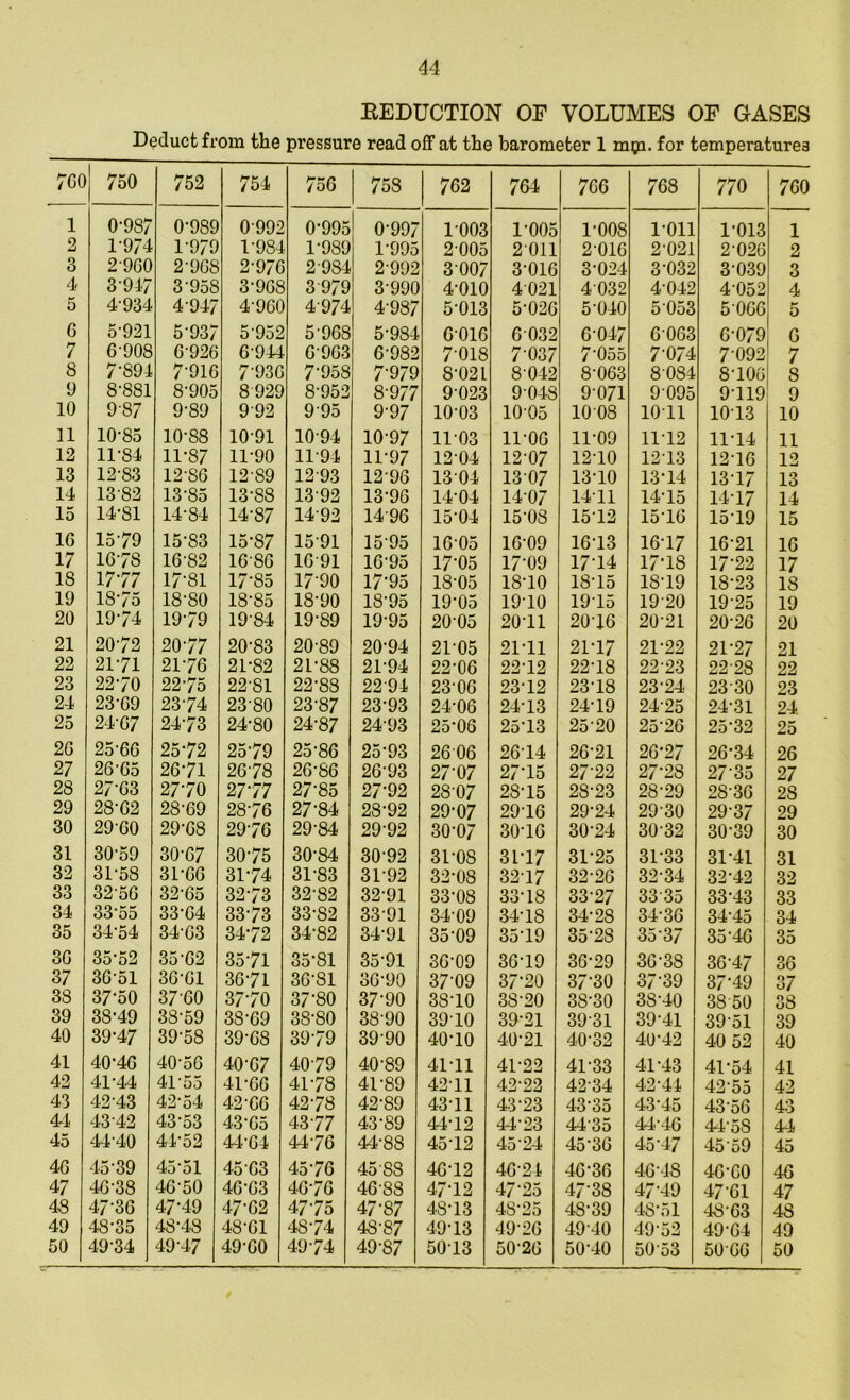 DEDUCTION OP VOLUMES OP GASES Deduct from the pressure read off at the barometer 1 mga. for temperatures 7G0 750 752 754 756 758 762 764 766 768 770 760 1 0-987 0-989 0992 0-995 0-997 1003 1-005 1-008 1-011 1-013 1 2 1974 1-979 1-984 1-989 1-995 2 005 2011 2-016 2-021 2-026 2 3 29G0 2-968 2-976 2984 2992 3 007 3-016 3-024 3-032 3-039 3 4 3-947 3-958 3-968 3 979 3-990 4-010 4021 4 032 4042 4052 4 5 4-934 4-947 4-960 4974 4-987 5-013 5-026 5-040 5053 5 066 5 G 5-921 5937 5-952 5-968 5-9S4 6-016 6 032 6 047 6063 6-079 6 7 G-908 6-926 6944 6 963 6-982 7-018 7-037 7055 7-074 7-092 7 8 7-894 7-916 7'93G 7-958 7-979 8-021 8042 8-063 8084 8-106 8 9 8-881 8-905 8 929 8-952 8-977 9 023 9048 9 071 9 095 9-119 9 10 9-87 9-89 992 995 9-97 10-03 10-05 1008 1011 1013 10 11 10-85 10-88 10-91 10-94 10-97 1103 11-06 11-09 11-12 11-14 11 12 11-84 11-87 11-90 11-94 11-97 1204 12-07 12-10 1213 12-16 12 13 12-83 12-86 12-89 12-93 12-96 1304 13-07 13-10 13-14 13-17 13 14 13-82 13-85 13-88 1392 13-96 14*04 1407 1411 14-15 14-17 14 15 14-81 14-84 14-87 1492 14-96 15-04 15-08 15-12 15-16 15-19 15 16 15-79 15-83 15-87 1591 1595 1605 16-09 16-13 16-17 16-21 16 17 16-78 16-82 16-86 1691 16-95 17-05 17-09 17*14 17-18 17-22 17 18 17-77 17-81 17-85 17-90 17-95 18-05 18-10 18-15 18-19 18-23 18 19 18-75 18-80 18-85 18-90 18-95 19-05 19-10 19-15 19-20 19-25 19 20 19-74 19*79 1984 19-89 19-95 2005 20-11 2016 20-21 20-26 20 21 20-72 20-77 20-83 20-89 20-94 21-05 21-11 21-17 21-22 21-27 21 22 21-71 21-76 21*82 21-88 21-94 22-06 22-12 22-18 2223 22-28 22 23 22-70 22-75 22-81 22-88 2294 23 06 23-12 23-18 23-24 23 30 23 24 23-G9 23'74 23-80 23-87 23-93 24-06 24-13 24-19 2425 24-31 24 25 24-07 24-73 24-80 24-87 2493 25-06 25-13 25 20 25-26 25-32 25 2G 25-6G 25-72 25-79 25-86 25-93 26 06 2614 26-21 26-27 26-34 26 27 26-G5 26-71 26-78 26-86 26 93 27-07 27‘15 27-22 27-28 27 35 27 28 27-63 27-70 27*77 27-85 27-92 28-07 28-15 28-23 28-29 2836 28 29 28-62 28-69 28-76 27-84 28-92 29-07 29-16 29-24 29 30 29-37 29 30 29-60 29-68 29-76 29-84 29-92 30-07 30-16 30-24 30 32 30-39 30 31 30-59 30-67 30-75 30-84 30 92 31-08 31-17 31-25 31-33 31*41 31 32 31-58 31-66 31-74 31-83 31-92 32-08 3217 32-26 32-34 32-42 32 33 32 56 32-65 32-73 32-82 32-91 33-08 33-18 33 27 3335 33-43 33 34 3355 33-64 33-73 33-S2 3391 3409 34-18 34-28 34-36 34-45 34 35 3454 34-63 34*72 34-82 34-91 35-09 35-19 35-28 3537 35-46 35 3G 35*52 35-62 35-71 35-81 35-91 36-09 36-19 36-29 36-38 36-47 36 37 <4(3*51 36-61 36-71 36-81 36-90 37-09 37-20 37-30 37-39 37-49 37 38 37-50 3760 37-70 37-80 37-90 38-10 3S-20 38-30 3S-40 38 50 38 39 38-49 38-59 38-69 38-80 3890 3910 39-21 3931 39-41 39-51 39 40 39-47 39-58 39-68 39-79 39 90 40-10 40-21 40-32 40-42 40 52 40 41 40-46 40-56 40-67 40-79 40-89 41-11 41-22 41-33 41-43 41*54 41 42 41-44 4l55 41-66 4178 41-89 42-11 42-22 42-34 42-44 42'55 42 43 4243 42'54 42-66 42-78 42-89 43-11 43-23 43-35 43-45 43 56 43 44 4342 43-53 43 65 43-77 43-89 44-12 44-23 4435 44-46 44*58 44 45 4440 44-52 44-64 4476 44-88 45-12 45-24 45-36 45-47 45 59 45 4G 45-39 4551 45 63 45-76 45-88 46-12 46-24 46-36 46-48 46-60 46 47 46-38 46-50 46-63 46-76 4688 47-12 47 25 47-38 47-49 47-61 47 48 4736 47-49 47-62 47-75 47-87 48-13 48-25 4S-39 48-51 48-63 48 49 48-35 48-48 48-61 48'74 48'87 49-13 49-26 4940 49-52 49-64 49 50 49-34 49-47 49-60 49-74 49-87 5013 50-26 50-40 50 53 50 66 50