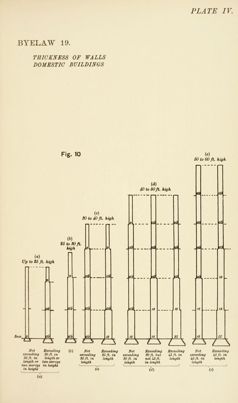 BYELAW 19. THICKNESS OF WALLS DOMESTIC BUILDINGS Fig. 10 (e) 50 to 60 ft. high (a)