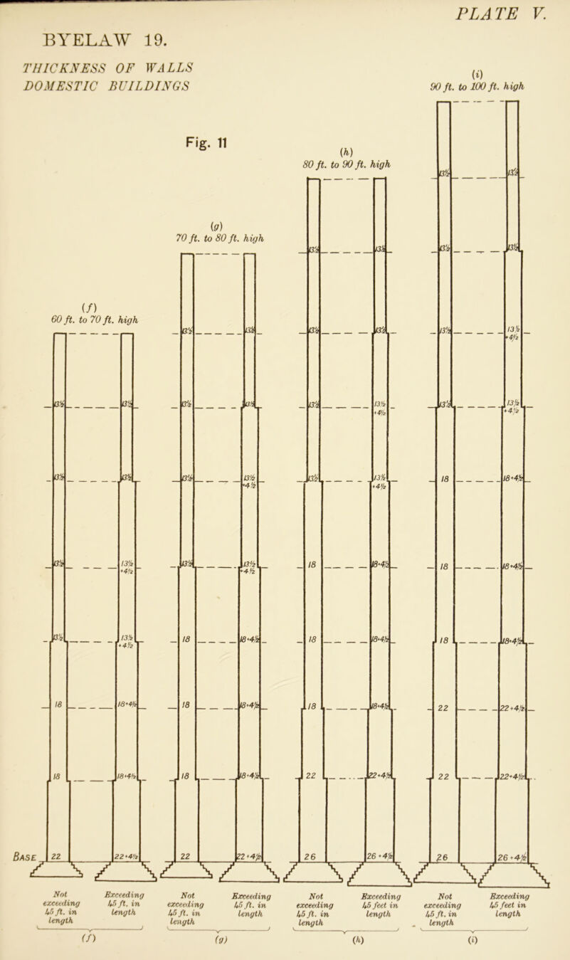 BYELAW 19. THICKNESS OF WALLS ... DOMESTIC BUILDINGS 90 ft. to 100 ft. high