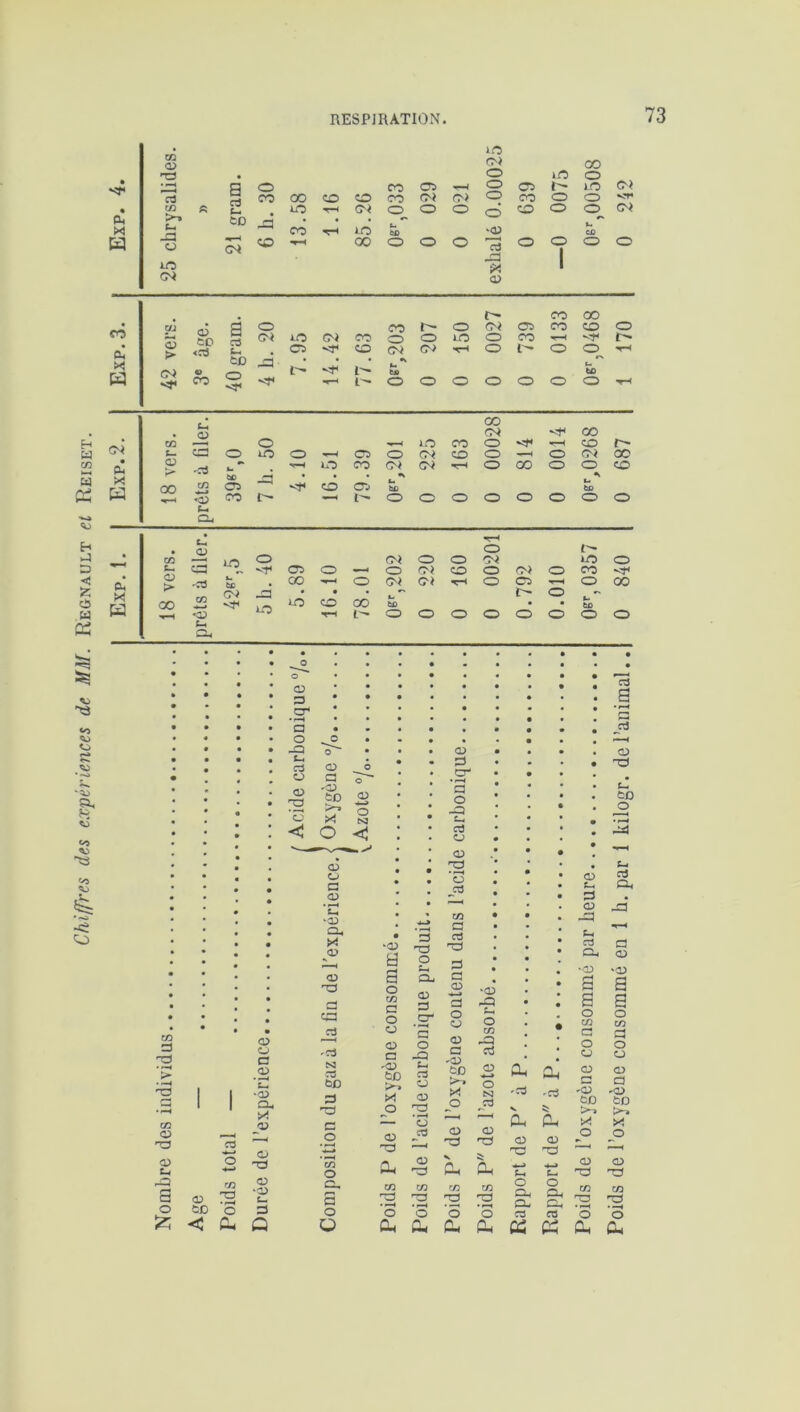 Chiffres des expériences de MM. Régnault et Reiset. • vf CD G a O 00 73 cd CO CO • C/3 « 2 UO TH X C-. 6D jâ CO TH H O iO 1 CT) «c> 1-0 CT) O àO GO O CO CTS O CTS t- lO ct) O co CT) ct) O CO O O CT) do t- fcfi O O O '<v <vo O U CD CT) 00 O O O ci J=3 SX <x> O O 1 O O oô d X H C/J O âge. à rt c-> 0 01 DO CS CT) vf CO <SO CO O CT) 207 O lO T* 0027 739 0133 oo CO vf o r- T—< © CO tso O VJ* jà <}* Vf ( l •» t- tu» O o O O O o U* t£) o TH co <13 CT) Vf oo CO o 1 1.0 CO O Vf •*—H co r~ CN s- ca o lO o *.—( CTS O CT) CO o -—H o CT) oo (U X G > 00 «G cd Im (O CD -d ■*-H UO CO CO CTS CT) •S b fec CT) rH o GO o O •» L. tx> CO W < 55 CO i t o O o o O o o o t- CLi • en £h’ CD D0 O CT) O O o CT) ( D0 o c- ca Vf CTS O —< O CT) co O CT) o co Vf d X H O 5> *7$ t£ 03 -d OO • O CT)_ CT) TH o cs i o o 00 '00 ^■“H * «CD î- a, Vf D0 LO co T“H 00 l fcC O O o o o o to o o • • • • C/3 o <D CJ 72 C >• .a ’c_ OC 1 1 ‘G o 1 1 a •F“H * C/3 jp <D Td G •*—< G <D G O oc -G C/3 o a 0) -a • ? ^ ‘CD c- o CD o O <3 G* û CD • CD C CD ’C *G 4—> a * JD • ‘03 a • >—) O O CD a CL O a o CO c 03 O <G O cr G O • >“H C3 03 O 'G a -G N '03 f-. G tO *>-» cd to o G XÎ 03 nd JD Td • F—) C — o O 03 jrd •4—» oC en O Oh 03 OC a co en a 3 o ‘o *o O Oh Oh • • • • 03 • • G • .o- • • a * « o -Q C-, cd o • • 03 • • 72 • o • jG • C-, en • • a • cd • ^d G • G 03 -»—» ‘03 G rQ • O 03 O CD • G ~G G G '03 to 03 4-» oJ 0* î>~» o 'G X N 'G P JG Ch CL 03 03 'Td G G <D V ra CT ÛH **-» tf en G CD OC • >-f o Qh a O Cl, Cl, O o G G Ch CL « PC • 73 • a • • M • Jd ■ H G • Td • c-, to • o • -^3 • U» G G <-* Ch G • G cd t-, -G f < G G Oh G ‘G ‘G a a a a o o CD en G G O O O G G G r« G 'G 'G to to X Xi o O c—h G G G3 OC CD en 72 • F—t O O a. ÛH