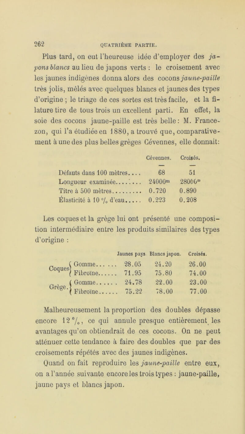 Plus tard, on eut l’heureuse idée d’employer des ja- pons blancs au lieu de japons verts : le croisement avec les jaunes indigènes donna alors des cocons jaune-paille très jolis, mêlés avec quelques blancs et jaunes des types d’origine ; le triage de ces sortes est très facile, et la fi- lature tire de tous trois un excellent parti. En effet, la soie des cocons jaune-paille est très belle: M. France- zon, qui l’a étudiée en 1880, a trouvé que, comparative- ment à une des plus belles grèges Gévennes, elle donnait: Cévennes. Croisés. Défauts dans 100 mètres.... 68 51 Longueur examinée 24000m 28000“ Titre à 500 mètres 0.720 0.890 Elasticité à 10 % d’eau 0.223 0.208 Les coques et la grège lui ont présenté une composi- tion intermédiaire entre les produits similaires des types d’origine : Jaunes pays Blancs japon. Croisés. Coquesj Gomme... 24.20 26.00 Fibroïne... ... 71.95 75.80 74.00 Grège. j Gomme.. . ... 24.78 22.00 23.00 Fibroïne... ... 75.22 78.00 77.00 Malheureusement la proportion des doubles dépasse encore 12°/0, ce qui annule presque entièrement les avantages qu’on obtiendrait de ces cocons. On ne peut atténuer cette tendance à faire des doubles que par des croisements répétés avec des jaunes indigènes. Quand on fait reproduire les jaune-paille entre eux, on al’année suivante encore les trois types : jaune-paille, jaune pays et blancs japon.