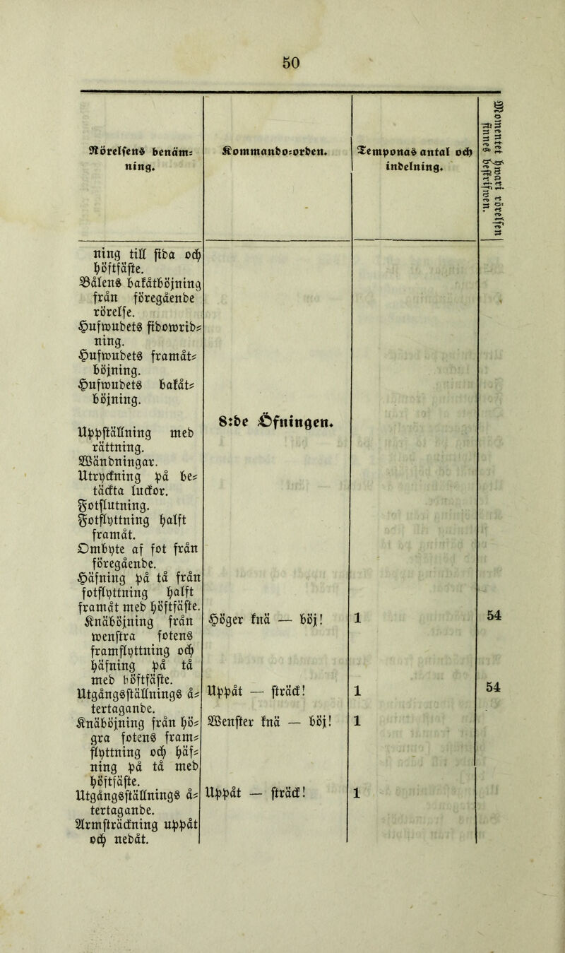 SJtörelfenS bettäm= ning. Äommanboiorbcn. $empotta$ antal od) tnfcclntng. 8:bc ^fitinöcit» t §öger fnä — böj! 1 1 Söenfter fnä — böj! 1 fl ljöftfäfte. 33åfen8 Bafåtböjninc från föregåenbe röreffe. §ufmubet8 ftbomrib* ^ufmubetS framåt* £ufmubet3 bafåt* Utredning £å be* täcfta tucfor. §otftyttning fyafft föregåenbe. §äfning £å tå fråt fotftyttning ^alft framåt meb Ijöftfäfte knäböjning från toenftra _ fotens framftqttning od) fyäfning f)å tå meb böftfäfte. knäböjning från fyö? gra fotens fram? Ritning od) l)äf* ning £å tå meb fyöftfäfte. Strmfträdning u£f>åt ©d) nebåt. 54 54 uajjnc