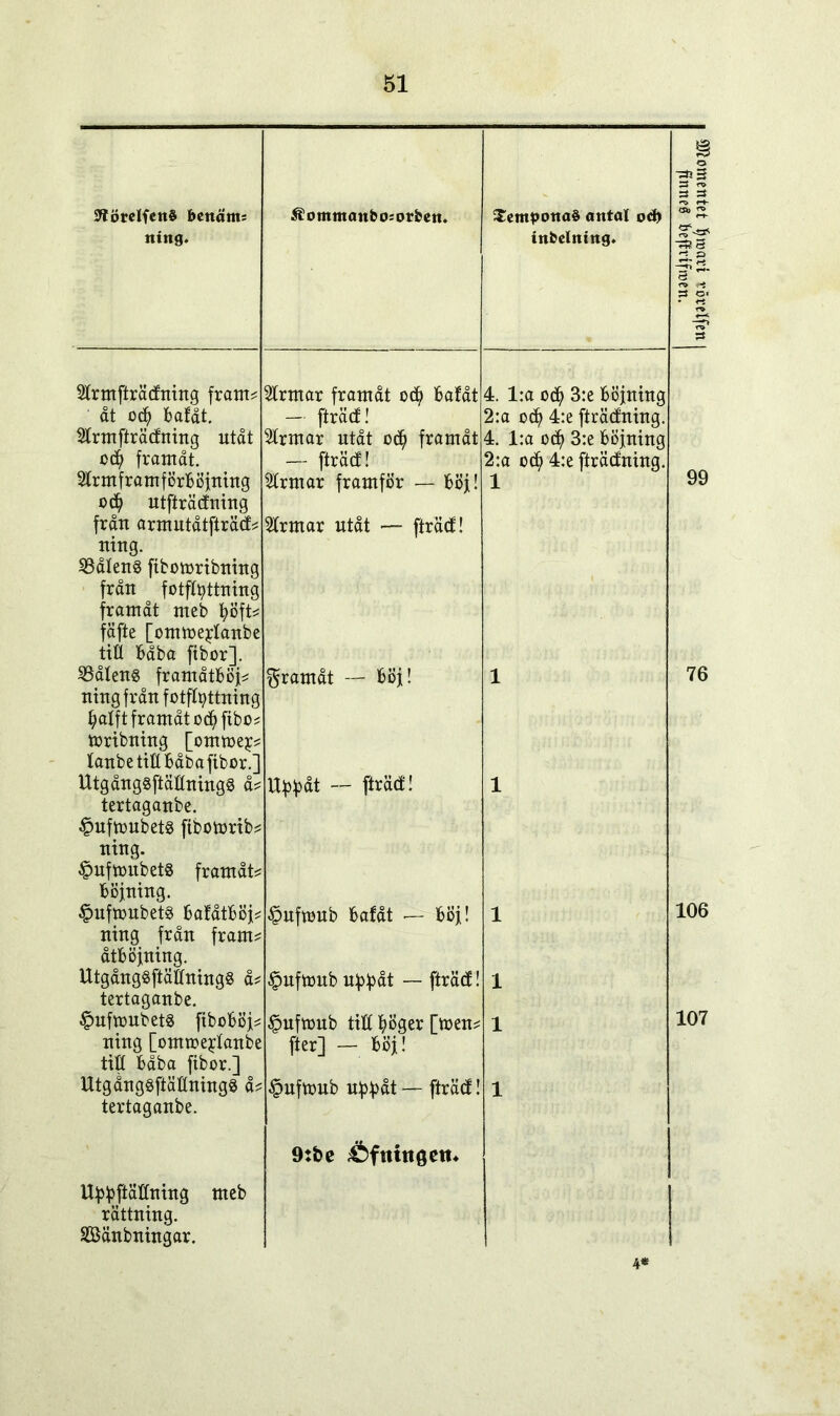 JförcIfettS fcettäntz ning. SKrmfträdning fram* dt ocf) Bafåt. tonfträdning utåt ocf) framåt. SlrmframförBöjning o$ utfträdning från armutåtfiräd* ning. 93åIenS ftbomribning från fotffyttning framåt meb fyöft* fäfte [otmoejdanbe tifl Båba fibor]. SBålens framåtBöj* ning från fotffyttning §alft framåt odljfibo* toribning [omtoej;* tanbe tia Båba fibor.] Utgångsftäaning§ å* tertaganbc. §uftoubets fibomrib* ning. §ufmnbet8 framåt* Böjning. £uftt>ubet8 BafåtBöj* ning från fram* åtBöjning. Utgångöftäaningg å* tertaganbe. £ufwubet3 fiboBöj* ning [omtoe^Ianbe titt Båba fibor.] UtgångBftäaningö å* tertaganbe. UBBpaning meb rättning. Sänbningar. Äommanbo=orben. temponas antal o<4) tnbelntng. st 3 3 ^ 3 0> Slrrnar framåt o$ Ba!åt — fträd! Slrmar utåt odl) framåt — fträd! Slrmar framför — Böj! 4. l:a oefj 3:e Böjning 2:a ocf> 4:e fträdtning. 4. l:a odf) 3:e Böjning 2:a od^ 4:e fträdtning. 1 99 2trmar utåt fträcf! framåt — Böj U^åt — fträcf! §ufnmb Bafåt — Böj! ^nftonb nBBåt — fträd! £>ufnmb tia ^öger [toen* fter] — Böj! §uftoub uBf>åt —- fträd! 9:fce Äfttittgett* 76 106 107 4*