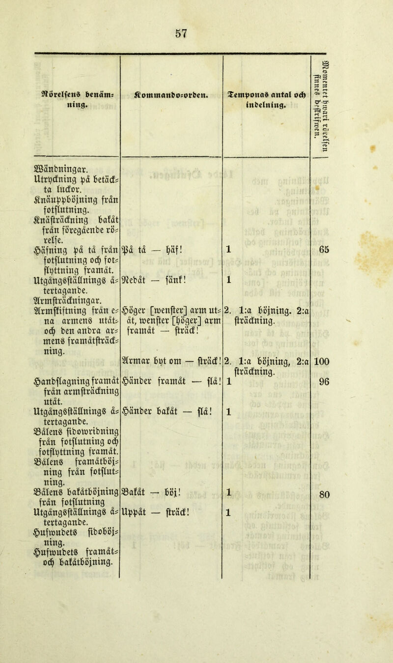 9töretfen§ benänt; nitig. Söänbningar. Utredning j>å betade ta ludor. $näuBf>Böjning från fotflutning. $näfträdning Ba!åt från föregåenbe rö* relje. fotflutntng od) fot* flyttning framåt. tertaganbe. Slrmfträdningar. mens framåtfträd* ning. $anbflagning framåt från armfträdning utåt. tertaganbe. SSålenS fibotoribning från fotflutntng o<$ fotftyttning framåt, båtens framåtBöj* ning från fotflut* ning. från fotflutning tertaganbe. ^uftonbets fiboBöj* ning. ^uftoubets framafc* od) BalåtBöjning. SJommanbosorben. Xempottaa antal od) tnbelning. 3*1 7S 3 O*-»- S*3 3 rt 3 « §änber framåt — flå! 1 96 U3]t3: