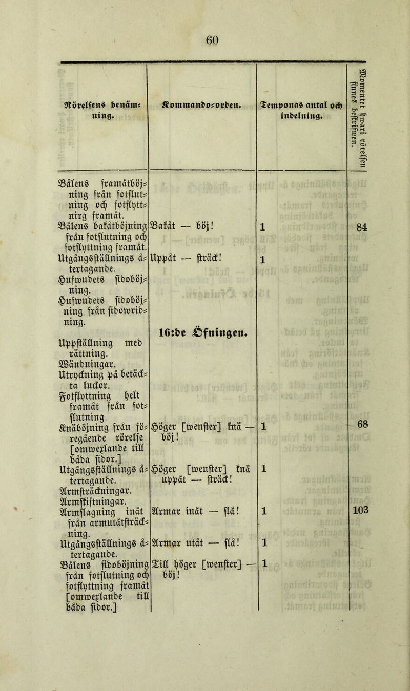 33åfen§ framåtböj* ning från fotflnt# ning o<b fotffytt# nirg frantåt. från fotftutning cd? fotfttyttning framåt. $ufmubet§ ftboböj# $nfmubet3 fiboböj^ ning från fibotorib? £Öger [menfter] fnä — Utrtycfning £å betade gotftuttning framåt från fot^ ftutning, knäböjning från fö# 1 [omtoejttanbe titt båba fibor.] Slrmjfiftningar. Slrmflagning inåt Strmar inåt — flå! 1 från armutåtfträd;* ning. UtgångbftättntngS a^ Strmar utåt — ftå! 1 33åten8 fiboböjning £itt b^ger [menfter] — 1 fotffyttning framåt [ommejtanbe titt båba fibor.] 68 103