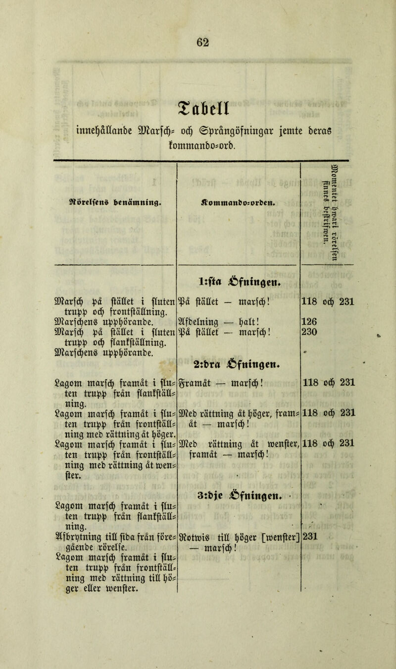 XaMl imtetjåttanbe äftarfd)* odj (Språttgöfningar jemte beras fommanbo*orb. 9TÖrelfen$ benämning. &ommanfco:orfcett. i o ■7313 3 2 S «- a» 2- <3“-^ ft » s % r* 7t 9ttarfd) på ftättet t fluten lifta Öftttttgett* $å ftättet — marfil 118 otp 231 trupp oå) frontftättning. 2ftarf<pn§ upppranbe. Slfbetning — ptt! 126 ätiarfd? på ftättet t fluten ^$å ftättet — marfil 230 trupp od) ffanfftäCCmug. äftarfcpenS upppranbe. £agom rnarfd) framåt t ftu* 2:t>ra Äftttttgetn framåt — marfep 118 0$ 231 ten trupp från flanfftätt* ning. 2agom marfd) framåt i ftu* äfteb rättning åt Pger, fram* 118 oå) 231 ten trupp från frontftält* ning meb rättning åt Pger. £agom marfep framåt i fin* åt — marfdj! äfteb rättning åt menfter, framåt — marfep 3:bje jCftiittfleit* 118 0$ 231 ten trupp från frontftätt^ ning meb rättning åt men* fter. Sagorn rnarfd) framåt t ftu* ten trupp från flanfftätt* 2tf6rptning titt fiba från före* föotmig titt pger [menfter] 231 gåenbe rörelfe. — marfep £agom marfd? framåt i ftu* ten trupp från frontftätt* ning meb rättning titt p* ger etter menfter.