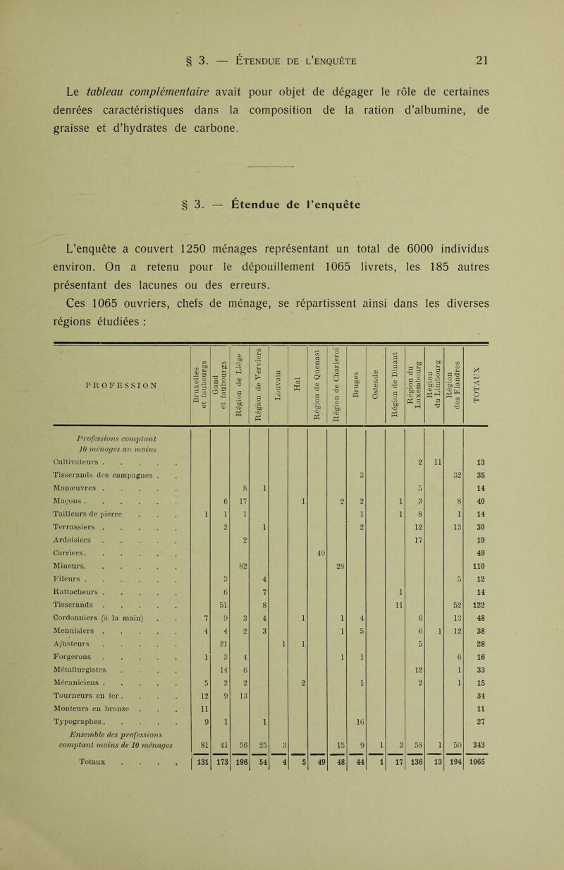 Le tableau complémentaire avait pour objet de dégager le rôle de certaines denrées caractéristiques dans la composition de la ration d’albumine, de graisse et d’hydrates de carbone. 3. — Étendue de l’enquête L’enquête a couvert 1250 ménages représentant un total de 6000 individus environ. On a retenu pour le dépouillement 1065 livrets, les 185 autres présentant des lacunes ou des erreurs. Ces 1065 ouvriers, chefs de ménage, se répartissent ainsi dans les diverses régions étudiées : PROFESSION Bruxelles et faubourgs ! Gand et faubourgs Région de Liège Région de Verviers Louvain i Hal Région de Quenast Région de Charleroi Bruges Ostende Région de Dinaut Région du i Luxembourg Région du Limbourg Région des Flandres TOTAUX Professions comptant 10 ménages au moins Cultivateurs 2 11 13 Tisserands des campagnes . 3 32 35 Manœuvres 8 1 5 14 Maçons ...... 6 17 1 2 2 1 3 8 40 Tailleurs de pierre i 1 1 1 1 8 1 14 Terrassiers 2 1 2 12 13 30 Ardoisiers ..... 2 17 19 Carriers 49 49 Mineurs 82 28 110 Fileurs 3 4 5 12 Rattacheurs 6 7 1 14 Tisserands ..... 51 8 11 52 122 Cordonniers (à la main) 7 {) 3 4 1 1 4 6 13 48 Menuisiers ..... 4 4 2 3 1 5 6 1 12 38 Ajusteurs 21 i 1 5 28 Forgerons 1 3 4 1 1 6 16 Métallurgistes .... 14 6 12 1 33 Mécaniciens 5 2 2 2 1 2 1 15 Tourneurs en 1er. 12 9 13 34 Monteurs en bronze 11 11 Typographes 9 1 1 16 27 Ensemble des professions comptant moins de 10 ménages 81 41 56 25 3 15 9 1 3 58 1 50 343 Totaux .... 131 173 196 54 4 5 49 48 44 1 17 136 13 194 1065