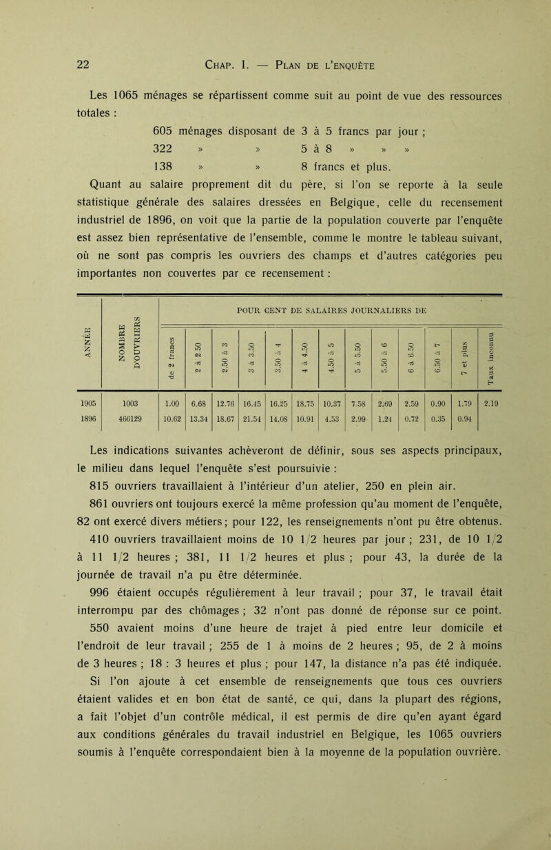 Les 1065 ménages se répartissent comme suit au point de vue des ressources totales : 605 ménages disposant de 3 à 5 francs par jour ; 322 » » 5 à 8 » » » 138 » » 8 francs et plus. Quant au salaire proprement dit du père, si l’on se reporte à la seule statistique générale des salaires dressées en Belgique, celle du recensement industriel de 1896, on voit que la partie de la population couverte par l’enquête est assez bien représentative de l’ensemble, comme le montre le tableau suivant, où ne sont pas compris les ouvriers des champs et d’autres catégories peu importantes non couvertes par ce recensement : ANNÉE NOMBRE D'OUVRIERS POUR CENT DE SALAIRES JOURNALIERS DE de 2 francs 2 à 2.50 2.50 à 3 3 à 3.50 3.50 à 4 4 à 4.50 4.50 à 5 5 à 5.50 5.50 à 6 6 à 6.50 6.50 à 7 7 et plus Taux inconnu 1905 1896 1003 466129 1.00 10.62 6.68 13.34 12.76 18.67 16.45 21.54 16.25 14.08 18.75 10.91 10.37 4.53 7.58 2.99 2.69 1.24 2.59 0.72 0.90 0.35 1.79 0.94 2.19 Les indications suivantes achèveront de définir, sous ses aspects principaux, le milieu dans lequel l’enquête s’est poursuivie : 815 ouvriers travaillaient à l’intérieur d’un atelier, 250 en plein air. 861 ouvriers ont toujours exercé la même profession qu’au moment de l’enquête, 82 ont exercé divers métiers; pour 122, les renseignements n’ont pu être obtenus. 410 ouvriers travaillaient moins de 10 1/2 heures par jour; 231, de 10 1/2 à 11 1/2 heures; 381, 11 1/2 heures et plus; pour 43, la durée de la journée de travail n’a pu être déterminée. 996 étaient occupés régulièrement à leur travail ; pour 37, le travail était interrompu par des chômages ; 32 n’ont pas donné de réponse sur ce point. 550 avaient moins d’une heure de trajet à pied entre leur domicile et l’endroit de leur travail ; 255 de 1 à moins de 2 heures ; 95, de 2 à moins de 3 heures ; 18 : 3 heures et plus ; pour 147, la distance n’a pas été indiquée. Si l’on ajoute à cet ensemble de renseignements que tous ces ouvriers étaient valides et en bon état de santé, ce qui, dans la plupart des régions, a fait l’objet d’un contrôle médical, il est permis de dire qu’en ayant égard aux conditions générales du travail industriel en Belgique, les 1065 ouvriers soumis à l’enquête correspondaient bien à la moyenne de la population ouvrière.