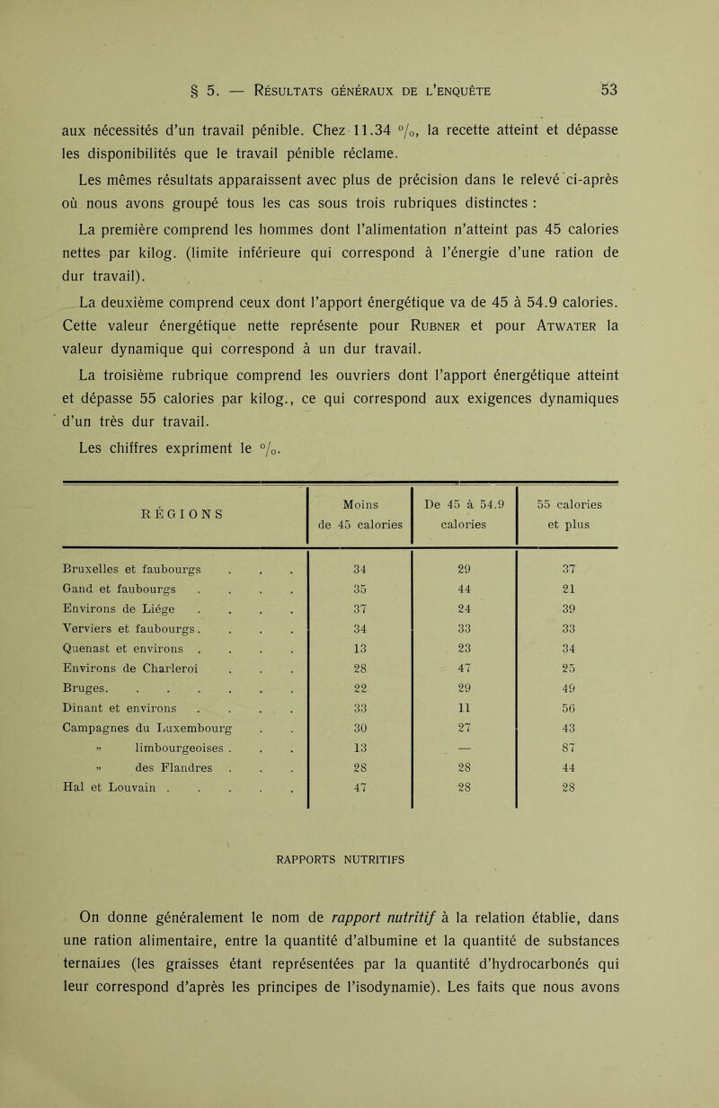 aux nécessités d’un travail pénible. Chez 11.34 %, la recette atteint et dépasse les disponibilités que le travail pénible réclame. Les mêmes résultats apparaissent avec plus de précision dans le relevé ci-après où nous avons groupé tous les cas sous trois rubriques distinctes : La première comprend les hommes dont l’alimentation n’atteint pas 45 calories nettes par kilog. (limite inférieure qui correspond à l’énergie d’une ration de dur travail). La deuxième comprend ceux dont l’apport énergétique va de 45 à 54.9 calories. Cette valeur énergétique nette représente pour Rubner et pour Atwater la valeur dynamique qui correspond à un dur travail. La troisième rubrique comprend les ouvriers dont l’apport énergétique atteint et dépasse 55 calories par kilog., ce qui correspond aux exigences dynamiques d’un très dur travail. Les chiffres expriment le %. RÉGIONS Moins de 45 calories De 45 à 54.9 calories 55 calories et plus Bruxelles et faubourgs 34 29 37 Gand et faubourgs .... 35 44 21 Environs de Liège .... 37 24 39 Verviers et faubourgs.... 34 33 33 Quenast et environs .... 13 23 34 Environs de Charleroi 28 47 25 Bruges. ...... 22 29 49 Dinant et environs .... 33 11 56 Campagnes du Luxembourg 30 27 43 » limbourgeoises . 13 — 87 » des Flandres 2S 28 44 Hal et Louvain ..... 47 28 28 RAPPORTS NUTRITIFS On donne généralement le nom de rapport nutritif à la relation établie, dans une ration alimentaire, entre la quantité d’albumine et la quantité de substances ternaües (les graisses étant représentées par la quantité d’hydrocarbonés qui leur correspond d’après les principes de l’isodynamie). Les faits que nous avons