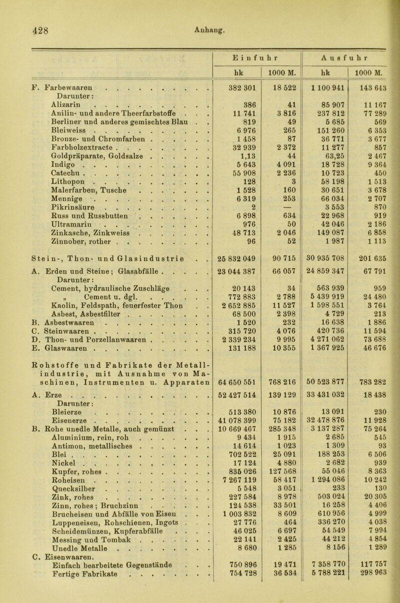 Einfuhr A u s f u h r hk 1000 M. hk 1000 M. F. Farbewaaren 382 301 18 522 1 100 941 143 643 Darunter: Alizarin 386 41 85 907 11 167 Anilin- und andere Theerfarbstoffe 11 741 3 816 237 812 77 289 Berliner und anderes gemischtes Blau . 819 49 5 685 569 Bleiweiss 6 976 265 151 260 6 353 Bronze- und Chromfarben 1 458 87 36 771 3 677 Farbholzextracte 32 939 2 372 11 277 857 Goldpräparate, Goldsalze 1,13 44 63,25 2 467 Indigo 5 643 4 091 18 728 9 364 Catechu 55 908 2 236 10 723 450 Lithopon 128 3 58 198 1 513 Malerfarben, Tusche 1 528 160 30 651 3 678 Mennige 6 319 253 66 034 2 707 Pikrinsäure 2 — 3 553 870 Kuss und Russbutten 6 898 634 22 968 919 Ultramarin 976 50 42 046 2 186 Zinkasche, Zinkweiss 48 713 2 046 149 087 6 858 Zinnober, rother 96 52 1 987 1 113 Stein-, Thon- undGlasindustrie 25 832 049 90 715 30 935 708 201 635 A. Erden und Steine; Glasabfälle 23 044 387 66 057 24 859 347 67 791 Darunter: Cement, hydraulische Zuschläge 20 143 34 563 939 959 „ Cement u. dgl 772 883 2 788 5 439 919 24 480 Kaolin, Feldspath, feuerfester Thon 2 652 885 11 527 1 598 551 3 764 Asbest, Asbestfilter 68 500 2 398 4 729 213 B. Asbestwaaren 1 520 232 16 638 1 886 C. Steinwaaren 315 720 4 076 420 736 11 594 D. Thon- und Porzellanwaaren 2 339 234 9 995 4 271 062 73 688 E. Glaswaaren 131 188 10 355 1 367 925 46 676 Rohstoffe und Fabrikate der Metall- industrie, mit Ausnahme von Ma- schinen, Instrumenten u. Apparaten 64 650 551 768 216 50 523 877 783 282 A. Erze 52 427 514 139 129 33 431 032 18 438 Darunter: Bleierze 513 380 10 876 13 091 230 Eisenerze 41 078 399 75 182 32 478 876 11 928 B. Rohe unedle Metalle, auch gemünzt 10 669 467 285 348 3 137 287 75 264 Aluminium, rein, roh 9 434 1 915 2 685 545 Antimon, metallisches 14 614 1 023 1 309 93 Blei 702 522 25 091 188 253 6 506 Nickel 17 124 4 880 2 682 939 Kupfer, rohes 835 026 127 568 55 046 8 363 Roheisen 7 267 119 58 417 1 294 086 10 242 Quecksilber 5 548 3 051 233 130 Zink, rohes 227 584 8 978 503 024 20 305 Zinn, rohes ; Bruchzinn 124 538 33 501 16 258 4 406 Brucheisen und Abfälle von Eisen 1 003 832 8 609 610 956 4 999 Luppeneisen, Rohschienen, Ingots . 27 776 464 336 270 4 038 Scheidemünzen, Kupferabfälle .... 46 025 6 697 54 549 7 994 Messing und Tombak 22 141 2 425 44 212 4 854 Unedle Metalle 8 680 1 285 8 156 1 289 C. Eisenwaaren. Einfach bearbeitete Gegenstände 750 896 19 471 7 358 770 117 757 Fertige Fabrikate 754 728 36 534 5 788 221 1 298 963
