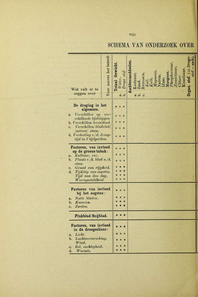 SCHEMA VAN ONDERZOEK OVER Wat valt er te zeggen over Voor zoover het betreft Totaal Gewicht. a. Water. b. Droge stof. Aschbestanddeelen. a. Koolzuur. b. Zand. c. Keinasch. Kali. Kalk. Magnesia. Natron. Ijzer. Mangaan. Phosphorzuur. Zwavelzuur. Chloor. ' Kiezelzuur. Organ. stof. (= Droge- stof — asch). De droging in liet * * * algemeen. a. Verschillen op ver- * * * schillende tijdstippen b. Verschillen: lecenjdood. * * c. Verschillen: hladvlakj * * * Inerven stam. cl. Verdeeling v.jd. droog- * ïH * tijd in 3 tijdperken. Factoren, van invloed * * * op de groene tabak: a. Kuituur, enz. * * b. Plaats v.lh. hlad a.jd. * * * stam. c. Graad van rijpheid. * * * d. Tijdstip van oogsten. * * * Tijd van den dag. * * * - Weersgesteldheid. * * * : Factoren van invloed * * * 1 bij het oogsten : a. ^atte bladen. * * * b. Kneuzen. * * * c. Zweten. * * * Plukblad / Sn ij bl ad. * >): * Factoren, van invloed ♦ ♦ * in de droogschuur: a. Licht. ♦ * ♦ b. Luchtverversching. * * ♦ Wind. c. Rel. vochtigheid. * * * d. Warmte. * * *