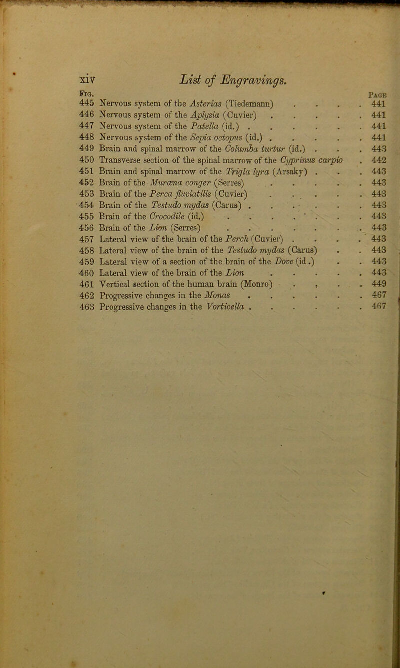 Fig. Page 445 Nervous system of tbe Asterias (Tiedemann) .... 441 446 Nervous system of the Aplysia (Cuvier) ..... 441 447 Nervous system of the Patella (id.) ...... 441 448 Nervous system of the Sepia octopus (id.) ..... 441 449 Brain and spinal marrow of the Columba turtur (id.) . . . 443 450 Transverse section of the spinal marrow of the Cyprinus carpio . 442 451 Brain and spinal marrow of the Trigla lyra (Arsaky) . . . 443 452 Brain of the Muraena conger (Serres) . . . . . 443 453 Brain of the Perea fluviatilis (Cuvier) . . . . . 443 454 Brain of the Testudo mydas (Carus) . ... . . 443 455 Brain of the Crocodile (id.) . . . . ' . . . 443 456 Brain of the Lion (Serres) . . . . . . 443 457 Lateral view of the brain of the Perch (Cuvier) .... 443 458 Lateral view of the brain of the Testudo mydas (Carus) . . 443 459 Lateral view of a section of the brain of the Dove (id.) . . 443 460 Lateral view of the brain of the Lion ..... 443 461 Vertical section of the human brain (Monro) . , . . 449 462 Progressive changes in the Monas ...... 467 463 Progressive changes in the Vorticella . . . . . .467 t t