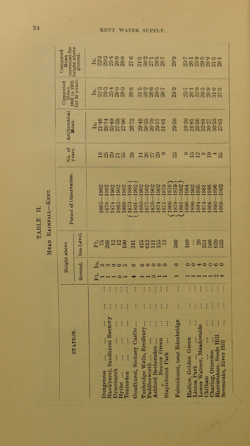 ‘24 KENT WATER SUPPLY. W hJ CQ < Eh © £ o ~ o • ■e c^d© g *2 cs c S*35 oh g lsg-g.8 CJ o <u P g-S a; o' O <-> cS O t>» H Z W W A d *3 Pm g ◄ P5 Z, d p o • f4 -*o cfl ► <D ao rQ o 'd o •H 5h o Dh © > o .O C3 4J ,P #UJ *s w 0 ► c h3 1 c4 © cn © O P o (-1 O , co co Tt^ © © d 04 as ib ao do M 04 04 <N 04 04 cp Ip 04 rH Lp t.— OS Ih ic- m oo i A* 6s cio CO CO 04 04 04 OS ib 04 04 04 as ip as i a *h ib as do rH do g £ >8«« Ch 93 CO CO rtH © © CO ip 04 Cp ip h- CS e4 0 t>> 43 210 5£ v oo 0 a i , bi as ib oo 6o cb rH 00 CO 05 00 CS ’ l 04 04 04 04 04 04 CO CO 04 04 04 04 H OS IO Ci o M ib Ad ib as oo P-i ih cl 04 oi 04 oi co 04 Cfl O • rH J. CD HH OS LO CD 04 CO LO © !>• rH © OhChNiOh a) P as J tH O- Tin <P OS tH cp ip cp LO 04 (» ip O 04 cp CO H 00 lb In IH <b as oo eb as h 04 CO 04 04 CO 03 •^■Tt<Lbb4o©i% *4 04 04 04 04 04 04 04 04 04 04 CO CO CO 04 CO ITS 05 rH LO CO 1—1 0-1 04 04 CO 04 rr co i> as as i—l 04 04 04 CO CO cs co oi co cs lo rH i—i i—i CO 04 04 04 04 04 CO 04 04 04 04 04 03 © 03 04 rfl 04 ID >H © CD 04 ©©OOOCOOOOOOL'-L'—t— 0000500C005© ©OS©©©CO©©©©©COCOGO©©©OOCOCOCO© iH rH H r—I iH r-r t—I rH rH rH rH iH i—I i—I rH i—I —H i—^ rH i—I i—l rH I ! I I I I I ! I I I! I I I I I I i I I I )LOCOTH 04 00COrH©t-©^rHCOCO--l©©T^rtl(Z>COCO OOt'-t*OOCOL'~CSOOt.— L''-lr—r— CDC'-GOOS©GOt'-©OSCO OOCZ300 00COOOCOGOCOCOCOCOOOCOOOCOOOCOOOCOOOOO ,j LO 00 04 04 © rH ia 04 H lO CO © © |©rHCg©lO ? I> O H H a TfH 1—I H T—lino © © I 04 CO © 04 CO 04 i-H 04 Tt< © iH i—l CO CO LO © LO .3 CO CO © © LO © ©©©©© © © ©© © © © i—I i—I i—I © i—I HHCOHH rH 1—11—I 1—I i—I i—lOl-t fc o IH H <) Eh CO >> • Vl • • 1 : o : : : -tl © © Ph • • • • • I * • • • • .r • • • CO u 3 • • • • • rj • • • • r-H • • • cs Xfl s o • d © £1 a :® d ^ 5 d § j§ -2 S cS (»> 4) fiWPSEH - & ~h o 2 ^2 r-'S © CJ © % m a +3 8 *© CO CO 'd w , • 03 . : hi - P? -£ © O 2 a rO © d _ w o a cs O EHpH © 03 Vl © © r© a © a © H ® © rr ! |<S © © mm 05 © tH o 03 (-1 s rd rd 03 ◄ ~ © rt 4-> CO © fcD © • rH n rQ a © © m u Ti © a -*-T 03 kl a rd a o Fc3 a © © Vi o a © © o C5 o • © © • H GO : o * © d © :s * tT © s rd ^ ce a ^Ph^: _ o S a .y o Kmm : :ffi © a ©i . © © • © • u CO © - ^ s a tb J2 es a © rd d QOK Sevenoaks, Kiver Hill