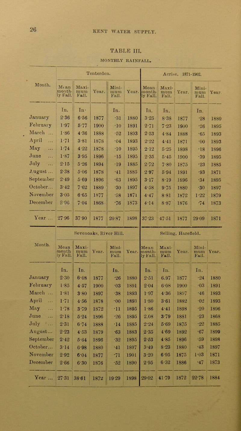 KENT WATER SUPPLY. TABLE III. MONTHLY RAINFALL. Tonterdon. Acrise. 1871-1902. Month. Mt an month- ly Fall. Maxi- mum Fall. Y oar. Mini- mum Fall. Y oar. Moan month- ly Fall. Maxi- mum Fall. Year. Mini- mum Fall. Year. In. In- In. In. In. In. January 236 656 1877 •31 1880 325 8-38 1877 •28 1880 February 197 6-77 1900 •10 1891 2-71 7-23 1900 •26 1895 March ... 1-86 4-36 1888 •52 1893 2-53 4-84 1888 •65 1893 April ... 1*71 3-81 1878 •04 1893 2-22 441 1871 •00 1893 May 1 74 4-22 1878 TO 1895 212 5-25 1898 T8 1896 June 1-87 3-95 1896 •15 1895 2-35 : 5-45 1900 •39 1895 July ... 215 5-26 1894 T9 1885 2-72 7-80 1875 •23 1885 August... 2-38 5-06 1878 •41 1S85 2-97 5-94 1891 •93 1871 September 2-49 5-69 1896 •63 1895 317 8T9 1896 •34 1895 October... 3-42 7-62 1889 •30 1897 4-58 9-75 1880 •30 1897 November 3 015 6-65 1877 •58 1871 4-47 8-81 1872 1-22 1879 December 2-9G 7-04 1868 •76 1873 4T4 j 8-87 1876 •74 1873 Year ... 2796 3790 1877 20-87 1898 37 23 47-51 1877 2909 1871 Sevenoaks, River Hill. Selling, Harefield. Month. Mean month ly Fall. Maxi- mum Fall. Year. Mini- mum Fall. Year. Mean month- ly Fall. Maxi- mum Fall. Year. Mini- mum Fall. Year. In. In. In. In. In. In. January 2-30 6-08 1877 •26 1880 2-51 ; 6.97 1877 •24 1880 February L *85 4-57 1900 •03 1891 2-04 6-08 1900 •03 1891 March ... 1-81 3-80 1897 •38 1893 1*97 4-36 1897 •46 1893 April 1-71 4-56 1878 •00 1893 1-80 3 61 1882 •02 1893 May 1-78 379 1872 T1 1895 1-86 4-41 1898 •20 1896 June 2T8 6-24 1896 •26 1895 2.08 379 1881 •23 1868 July 2-31 6 74 1888 •14 1885 9-24 5-69 1875 •22 1885 August... 2-23 4-53 1879 •63 1883 2 35 469 1892 •67 1899 September 2-42 504 1898 •32 1895 2-53 4-85 1896 •59 1898 October... 314 6-98 1880 •41 1897 3-49 8-23 1880 •43 1897 November 2-92 6-04 1877 •71 1901 3-20 6 95 1875 1-03 1871 December 2-66 6-30 1876 •52 1890 2-95 6-32 1886 •47 1873 Year ... 2731 38-61 1872 19 29 1898 2902 41-79 1872 | 22-78 ) 1884