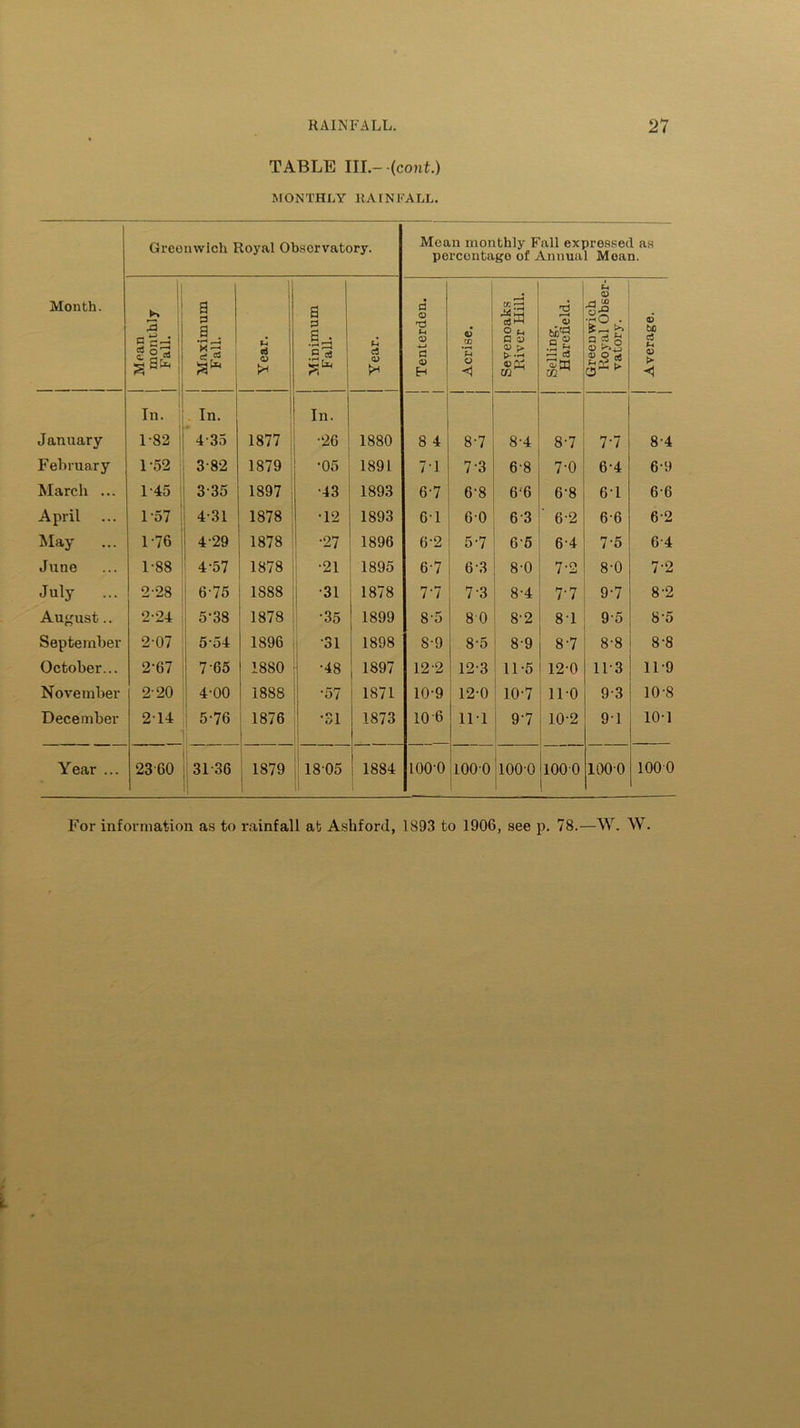 TABLE III.- (cont.) MONTHLY RAINFALL. Month. Greenwich Royal Observatory. Mean monthly Fall expressed as percentage of Annual Moan. 1 Mean monthly | Fall. Maximum Fall. i a> Minimum Fall. f-4 c3 <D P* Tenterden. j Acrise. Sevenoaks River Hill. Selling, Harefield. Greenwich Royal Obser- vatory. Average. ! In. In. In. January 182 4-35 1877 •26 1880 8 4 8-7 8-4 8-7 7-7 8-4 February 1-52 3 82 1879 •05 1891 7-1 7 3 6-8 7-0 6-4 69 March ... 1-45 3-35 1897 •43 1893 6-7 6‘8 6‘6 6‘8 61 66 April 1-57 4-31 1878 •12 1893 6-1 60 63 ' 6-2 6-6 62 May 1-76 4 29 1878 | •27 1896 6-2 5-7 6‘5 64 7'5 6-4 June 1-88 4-57 1878 •21 1895 6-7 6 3 8-0 7-2 8-0 72 July 2-28 6-75 1888 •31 1878 7-7 7'3 8-4 7'7 9-7 8-2 August.. 2-24 5-38 1878 •35 1899 8-5 80 8-2 81 9-5 8-5 September 2-07 5o4 1896 •31 1898 S-9 8-5 8-9 8-7 8-8 8-8 October... 2-67 765 1880 •48 1897 122 12-3 11-5 12-0 113 119 November 220 4-00 1888 •57 1871 10-9 12-0 10-7 11-0 9-3 10-8 December 214 5-76 1876 •31 1873 10-6 111 9'7 10-2 9-1 10-1 Year ... 2360 31-36 1879 18-05 ' 1884 100-0 1000 1000 1 1000 1000 1000 For information as to rainfall at Ashford, 1893 to 1906, see p. 78.—W. W.