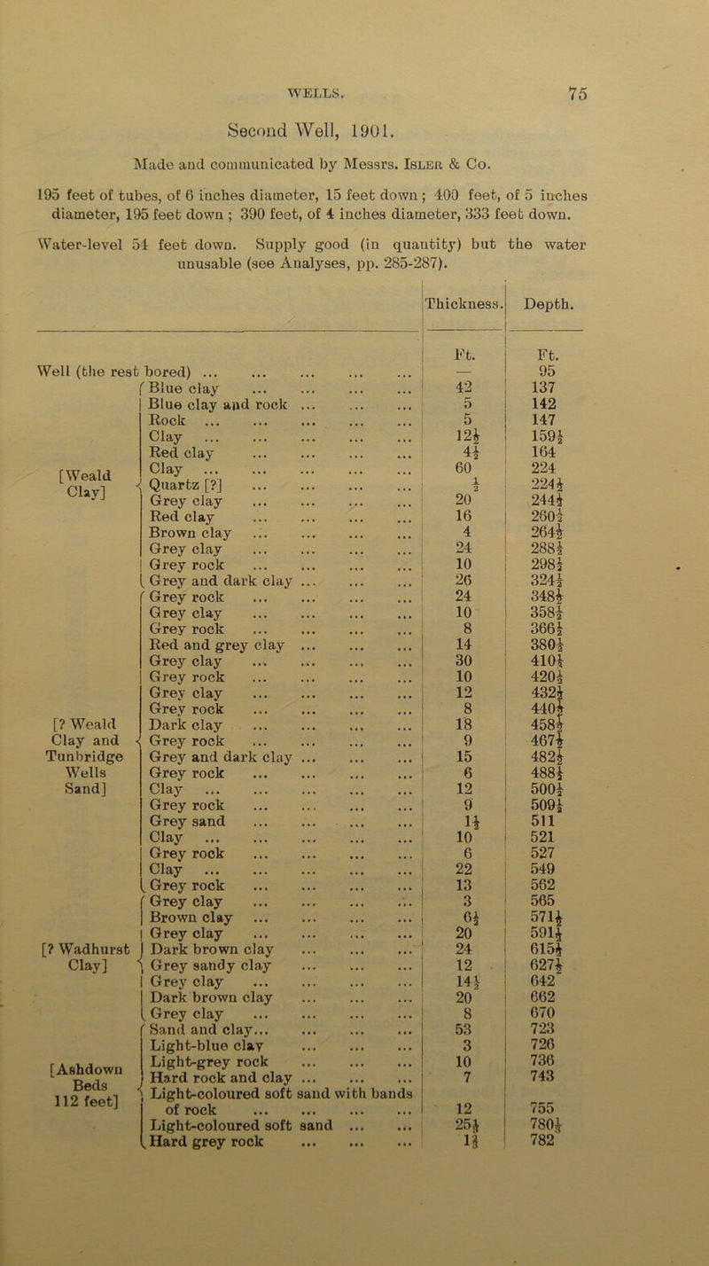 Second Well, 1901. Made and communicated by Messrs. Isler & Co. 195 feet of tubes, of 6 inches diameter, 15 feet down ; 400 feet, of 5 inches diameter, 195 feet down ; 390 feet, of 4 inches diameter, 333 feet down. Water-level 54 feet down. Supply good (in quantity) but the water unusable (see Analyses, pp. 285-287). Thickness. Depth. Well (the rest bored) ... Blue clay [Weald Clay] [? Weald Clay and Tunbridge Wells Sand] [Ashdown Beds 112 feet] [? Wadhurst Clay] Blue clay and rock Rock Clay Red clay Clay Quartz [?] Grey clay Red clay Brown clay Grey clay Grey rock , Grey and dark clay Grey rock Grey clay Grey rock Red and grey clay Grey clay Grey rock Grey clay Grey rock Dark clay Grey rock Grey and dark clay Grey rock Clay Grey rock Grey sand Clay Grey rock Clay Grey rock ' Grey clay Brown clay Grey clay Dark brown clay ) Grey sandy clay I Grey clay | Dark brown clay [ Grey clay ' Sand and clay... Light-blue clay Light-grey rock Hard rock and clay Light-coloured soft sand with bands of rock Light-coloured soft sand , Hard grey rock Ft. 42 5 5 m 4| 60 JL 2 20 16 4 24 10 26 24 10 8 14 30 10 12 8 18 9 15 6 12 9 1* 10 6 22 13 3 o* 20 24 12 141 20 8 53 3 10 7 12 25* n Ft. 95 137 142 147 159* 164 224 224* 244* 260* 264* 288! 298* 324* 348* 358* 366! 380* 410* 420* 432* 440* 458* 467* 482* 488* 500* 509* 511 521 527 549 562 565 571* 591* 615* 627* 642 662 670 723 726 736 743 755 780* 782