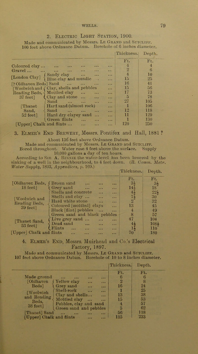 2. Electric Light Station, 1900. Made and communicated by Messrs. Le Grand and Sutcliff. 100 feet above Ordnance Datum. Borehole of G inches diameter. Coloured clay Gravel ... rT , -i f Sandy clay [London Clay] j Blue clay aucl munciic , [?01dhaven Beds] Sand [Woolwichand f Clay, shells and pebbles Reading Beds, < Mottled clay 37 feet] Clay and stone (Sand [Thanet j Hard sand (almost rock) Sand, -] Sand 52 feet] | Hard dry clayey sand ... [Green flints [Upper] Chalk and flints Thickness.] Depth. Ft. Ft. 4 4 2 G 4 10 15 25 16 41 15 5G 17 73 5 78 27 105 1 106 12 118 11 129 1 130 120 250 3. Elmer’s End Brewery, Messrs. Pontifex and Hall, 1881 ? About 136 feet above Ordnance Datum. Made and communicated by Messrs. Le Grand and Sutcliff. Bored throughout. Water rose 4 feet above the surface. Supply 10,000 gallons a day of ten hours. According to Sir A. Binnie the water-level has been lowered by the sinking of a well in the neighbourhood, to 4 feet down. (R. Comm. Metr. Water Supply, 1893, Appendices, p. 169.) Thickness. _FtT~ Depth. Ft. [Oldhavec Beds, 18 feet] [Woolwich and Reading Beds, 39 feet] [Thanet Sand, 53 feet] Brown sand Grey sand Shells and concrete Shells and clay ... Hard white stone Coloured [mottled] clays Black [flint] pebbles Green sand and black pebbles 'Live grey sand ... Dead sand Flints [Upper] Chalk and flints 3* 14i 4* n 2 13 4 8 47 4 1 70 9,9 —J 45 49 57 104 108* 110~ 180 4. Elmer’s End, Messrs. Muirhead and Co.’s Electrical Factory, 1897. Made and communicated by Messrs. Le Grand and Sutcliff. 107 feet above Ordnance Datum. Borehole of 10 to 8 inches diameter. Made ground Yellow clay Grey sand Shell-rock Clay and shells Mottled clay Pebbles, clay and sand Green sand and pebbles [Thanet] Sand [Upper] Chalk and flints [Oldhaven J Beds] ( [Woolwich and Reading J Beds, ) 38 feet] Thickness. Depth. Ft. Ft. G G 2 8 1G 24 1 25 13 38 15 53 4 57 5 62 5G 118 115 233