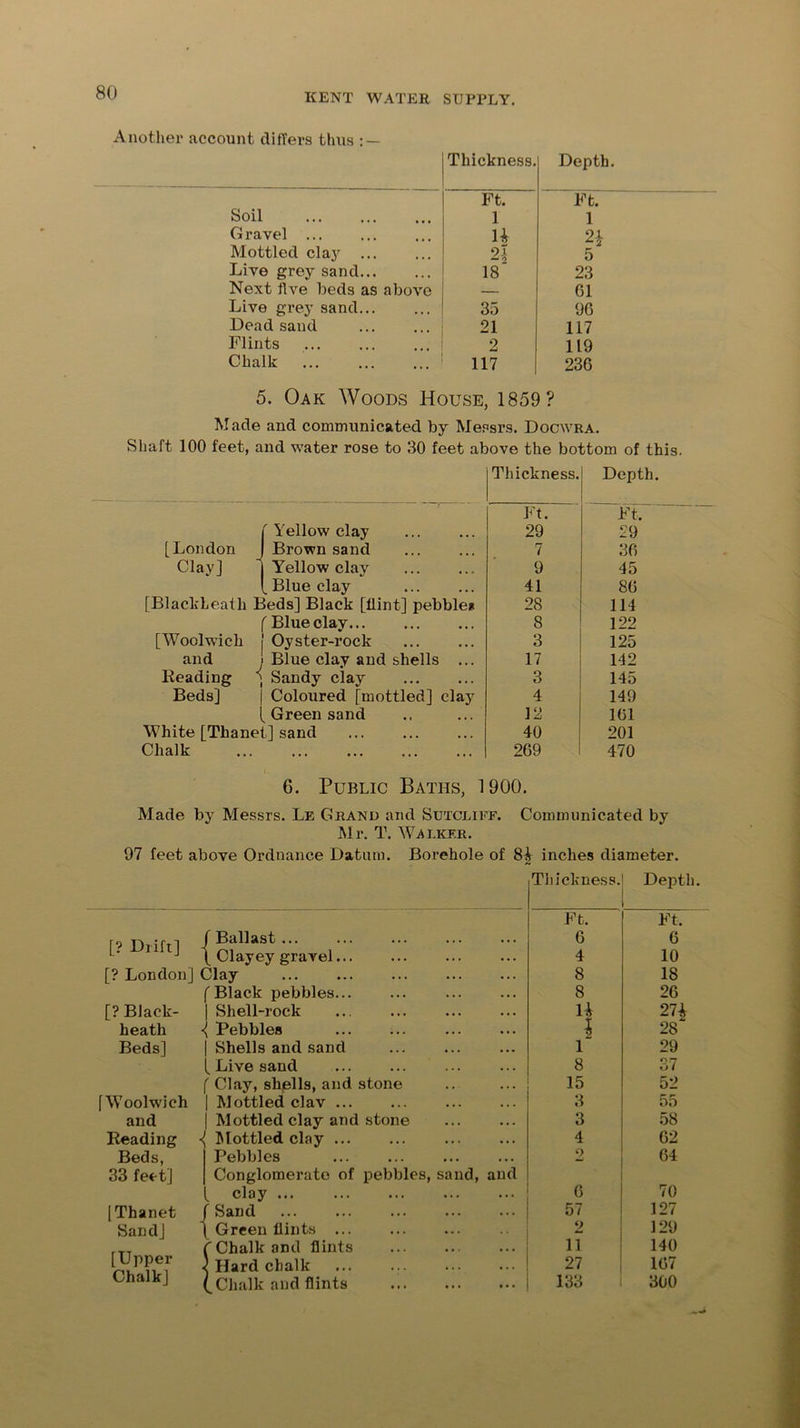 Another account differs thus : — Thickness. Depth. Ft. Ft. Soil 1 1 Gravel ... H 2| Mottled clay ... 2! 5' Live grey sand 18 23 Next five beds as above — 61 Live grey sand 35 96 Dead sand 21 117 Flints 2 119 Chalk 117 236 5. Oak Woods House, 1859? Made and communicated by Messrs. Docwra. Shaft 100 feet, and water rose to 30 feet above the bottom of this. Thickness. {Yellow clay Brown sand Yellow clay Blue clay [BlackLeath Beds] Black [flint] pebble* f Blue clay [Woolwich j Oyster-rock and j Blue clay and shells ... Beading ] Sandy clay Beds] | Coloured [mottled] clay [Greensand White [Thanet] sand Chalk Ft. 29 7 9 41 28 8 3 17 12 40 269 6. Public Baths, 1900. Depth. Ft. 29 36 45 86 114 122 125 142 145 149 161 201 470 Made by Messrs. Le Grand and Sutcliff. Communicated by Mr. T. Walker. 97 feet above Ordnance Datum. Borehole of 8\ inches diameter. [? Drift] [? London] [? Black- heath Beds] [Woolwich and Beading Beds, 33 feet] [Thanet SandJ [Upper Chalk] /Ballast... \ Clayey gravel Clay [Black pebbles | Shell-rock ■{ Pebbles | Shells and sand [ Live sand [ Clay, shells, and stone | Mottled clav ... | Mottled clay and stone <j Mottled clay ... Pebbles Conglomerate of pebbles, clay Sand Green flints C Chalk and flints < Hard chalk (.Chalk and flints sa nd, an d \ { Thickness. Depth. Ft. Ft. 6 6 4 10 8 18 8 26 H 27i 28 1 29 8 37 15 52 3 55 3 58 4 62 0 64 6 70 57 127 2 129 11 140 27 167 133 300