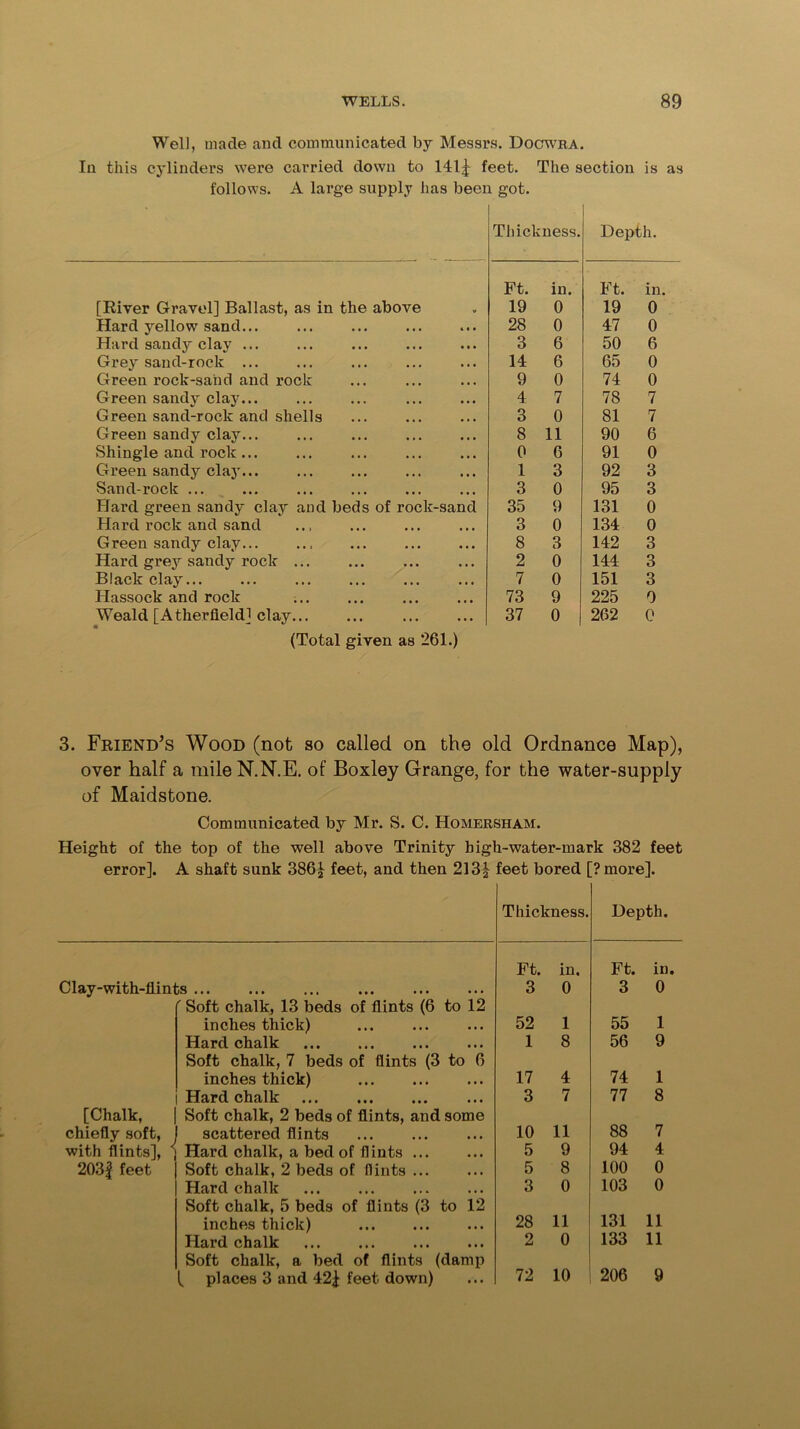 Well, made and communicated by Messrs. Docwra. In this cylinders were carried down to 141^ feet. The section is as follows. A large supply has been got. Thickness. Depth. Ft. in. Ft. in [River Gravel] Ballast, as in the above 19 0 19 0 Hard yellow sand... 28 0 47 0 Hard sandy clay ... 3 6 50 6 Grey sand-rock ... 14 6 65 0 Green rock-sand and rock 9 0 74 0 Green sandy clay... 4 7 78 7 Green sand-rock and shells 3 0 81 7 Green sandy clay... 8 11 90 6 Shingle and rock ... 0 6 91 0 Green sandy clay 1 3 92 3 Sand-rock ... 3 0 95 3 Hard green sandy clay and beds of rock-sand 35 9 131 0 Hard rock and sand 3 0 134 0 G reen sandy clay... ... ... 8 3 142 3 Hard grey sandy rock ... 2 0 144 3 Black clay... 7 0 151 3 Hassock and rock 73 9 225 0 Weald [Atherfleld] clay... (Total given as 261.) 37 o | 262 0 3. Friend’s Wood (not so called on the old Ordnance Map), over half a mile N.N.E. of Boxley Grange, for the water-supply of Maidstone. Communicated by Mr. S. C. Homersham. Height of the top of the well above Trinity high-water-mark 382 feet error], A shaft sunk 386| feet, and then 213^ feet bored [?more]. Thickness. Depth. Clay-with-flints Ft. in. 3 0 Ft. in. 3 0 ' Soft chalk, 13 beds of flints (6 to 12 inches thick) 52 1 55 1 Hard chalk 1 8 56 9 Soft chalk, 7 beds of flints (3 to 6 inches thick) 17 4 74 1 Hard chalk 3 7 77 8 [Chalk, chiefly soft, with flints], < Soft chalk, 2 beds of flints, and some scattered flints 10 11 88 7 Hard chalk, a bed of flints ... 5 9 94 4 203f feet Soft chalk, 2 beds of flints ... 5 8 100 0 Hard chalk 3 0 103 0 Soft chalk, 5 beds of flints (3 to 12 inches thick) 28 11 131 11 Hard chalk 2 0 133 11 Soft chalk, a bed of flints (damp [ places 3 and 42^ feet down) 72 10 206 9