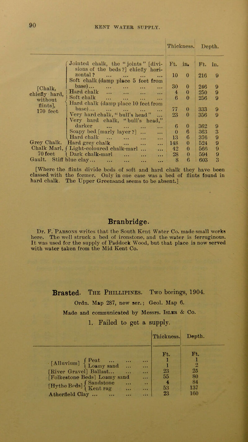 Thickness. Depth. Jointed chalk, the “joints” [divi- Ft. in« Ft, in. sions of the beds ?] chiefly hori- zontal ? 10 0 216 9 Soft chalk (damp place 5 feet from [Chalk, chiefly hard, without < flints], 170 feet base) 30 0 246 9 Hard chalk Soft chalk Hard chalk (damp place 10 feet from 4 6 0 0 250 256 9 9 base) 77 0 333 9 Very hard chalk, “ bull’s head ” ... Very hard chalk, “bull’s head,” 23 0 356 9 darker 6 0 362 9 Soapy bed [marly layer ?] 0 6 363 3 [ Hard chalk 13 6 376 9 Grey Chalk. Hard grey chalk 148 0 524 9 Chalk Marl, r Light-coloured chalk-marl 42 0 566 9 70 feet Dark chalk-marl 28 0 594 9 Gault. Stiff blue clay 8 G 1 603 3 [Where the flints divide beds of soft and hard chalk they have been classed with the former. Only in one case was a bed of flints found in hard chalk. The Upper Greensand seems to be absent.] Branbridge. Dr. F. Paksons writes that the South Kent Water Co. made small works here. The well struck a bed of ironstone, and the water is ferruginous. It was used for the supply of Paddock Wood, but that place is now served with water taken from the Mid Kent Co. Brasted- The Phillipines. Two borings, 1904. Ordn. Map 287, new ser.; Geol. Map 6. Made and communicated by Messrs. Islbk & Co. 1. Failed to get a supply. Thickness. Depth. Ft. Ft. r * • *1 f Ppflt ••• ••• ••• • [Alluvium] | I ou|ny 3and 1 1 1 2 [River Gravel] Ballast... 23 55 25 [Folkestone Beds] Loamy sand 80 rTT ,, D j if Sandstone [Hythe Bods] { Kent rag 4 53 84 137 Atherfleld Clay 23 160