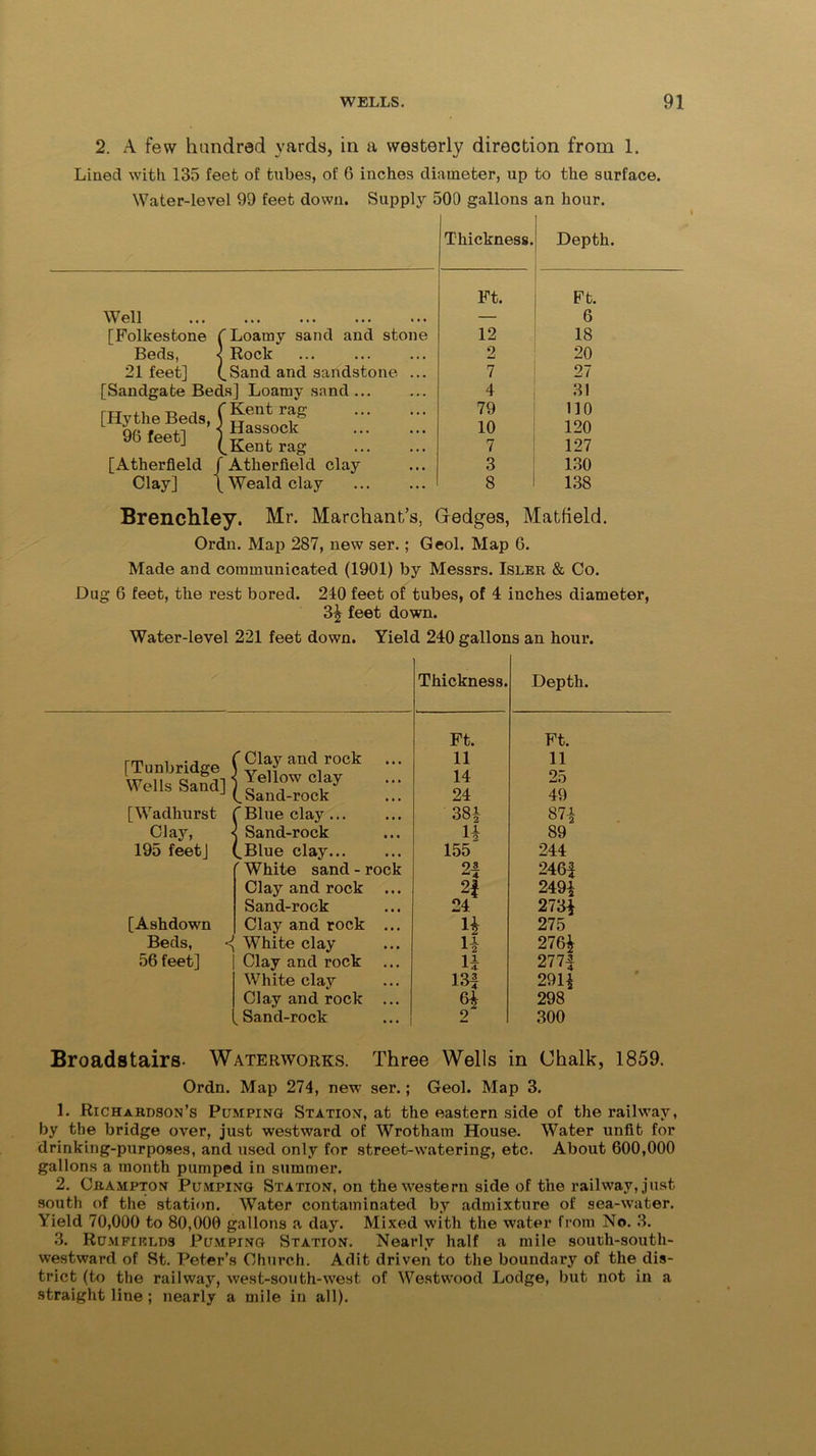 2. A few hundred yards, in a westerly direction from 1. Lined with 135 feet of tubes, of 6 inches diameter, up to the surface. Water-level 99 feet down. Supply 500 gallons an hour. Thickness. Depth. Well [Folkestone C Loamy sand and stone Beds, < Rock 21 feet] (.Sand and sandstone [Sandgate Beds] Loamy sand ... [Hy the Beds, f Hassock^ 96 ^ (S rag ::: [Atherfleld / Atherfield clay Clay] \ Weald clay Ft. 12 2 7 4 79 10 7 3 8 Ft. 6 18 20 27 31 110 120 127 130 138 Brenchley. Mr. Marchant’s, G-edges, Matfield. Ordn. Map 287, new ser.; Geol. Map 6. Made and communicated (1901) by Messrs. Isler & Co. Dug 6 feet, the rest bored. 240 feet of tubes, of 4 inches diameter, 3* feet down. Water-level 221 feet down. Yield 240 gallons an hour. Thickness. Depth. Ft. Ft. [Tunbridge Wells Sand] 'Clay and rock Yellow clay v Sand-rock 11 14 24 11 25 49 [Wadhurst (Blue clay... 381 87* Clay, Sand-rock n 89 195 feetj ^Blue clay 155 244 (White sand - rock 21 2461 Clay and rock ... 21 249* Sand-rock 24 273* [Ashdown Clay and rock ... n 275 Beds, <( White clay h 276* 56 feet] Clay and rock H 2771 White clay 131 291* Clay and rock ... 61 298 Sand-rock 2 300 Broadstairs- Waterworks. Three Wells in Chalk, 1859. Ordn. Map 274, new ser.; Geol. Map 3. 1. Richardson’s Pumping Station, at the eastern side of the railway, by the bridge over, just westward of Wrotham House. Water unfit for drinking-purposes, and used only for street-watering, etc. About 600,000 gallons a month pumped in summer. 2. Crampton Pumping Station, on the western side of the railway, just south of the station. Water contaminated by admixture of sea-water. Yield 70,000 to 80,000 gallons a day. Mixed with the water from No. 3. 3. Rumfieuds Pumping Station. Nearly half a mile sourh-south- westward of St. Peter’s Church. Adit driven to the boundary of the dis- trict (to the railway, west-south-west of Westwood Lodge, but not in a straight line ; nearly a mile in all).