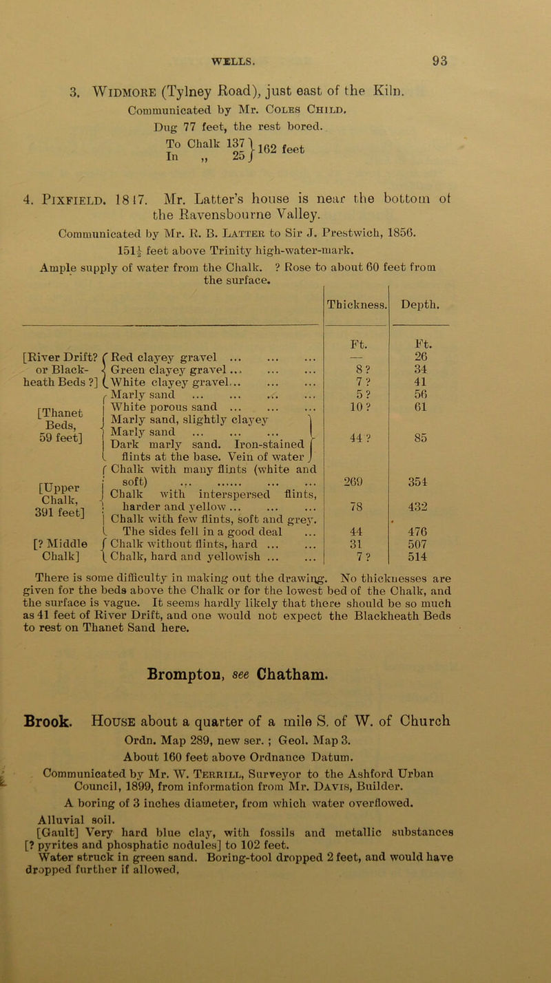 3. Widmore (Tylney Road), just east of the Kiln. Communicated by Mr. Coles Child. Dug 77 feet, the rest bored. To Chalk 137 \ 1G2 f t In „ 25 J 4. Pixfield. 1817. Mr. Latter’s house is near the bottom ot the Bavensbourne Valley. Communicated by Mr. R. B. Latter to Sir J. Prestwich, 1856. 151J feet above Trinity high-water-marlr. Ample supply of water from the Chalk. ? Rose to about 60 feet from the surface. Thickness. Depth. [River Drift? or Black- heath Beds ?] [Thanet Beds, 59 feet] [Upper Chalk, 391 feet] [? Middle Chalk] f Red clayey gravel ... < Green clayey gravel.... (^White clayey gravel - Marly sand ... ... .<. White porous sand ... Marly sand, slightly clayey 1 Marly sand Dai’k marly sand. Iron-stained j „ flints at the base. Vein of water j f Chalk with many flints (white and ; soft) ... j Chalk with interspersed flints, 1 harder and yellow ... | Chalk with few flints, soft and grey. I The sides fell in a good deal / Chalk without flints, hard ... \ Chalk, hard and yellowish ... Ft. 8? 7 ? 5? 10? 44 ? 269 78 44 31 7? Ft. 26 34 41 56 61 85 354 432 476 507 514 There is some difficulty in making out the drawing. No thicknesses are given for the beds above the Chalk or for the lowest bed of the Chalk, and the surface is vague. It seems hardly likely that there should be so much as 41 feet of River Drift, and one would nob expect the Blackheath Beds to rest on Thanet Sand here. Brompton, see Chatham. Brook. House about a quarter of a mile S. of W. of Church Ordn. Map 289, new ser. ; Geol. Map 3. About 160 feet above Ordnance Datum. Communicated by Mr. W. Terrill, Surveyor to the Ashford Urban Council, 1899, from information from Mr. Davis, Builder. A boring of 3 inches diameter, from which water overflowed. Alluvial soil. [Gault] Very hard blue clay, with fossils and metallic substances [? pyrites and phosphatic nodules] to 102 feet. Water struck in green sand. Boring-tool dropped 2 feet, and would have dropped further if allowed.