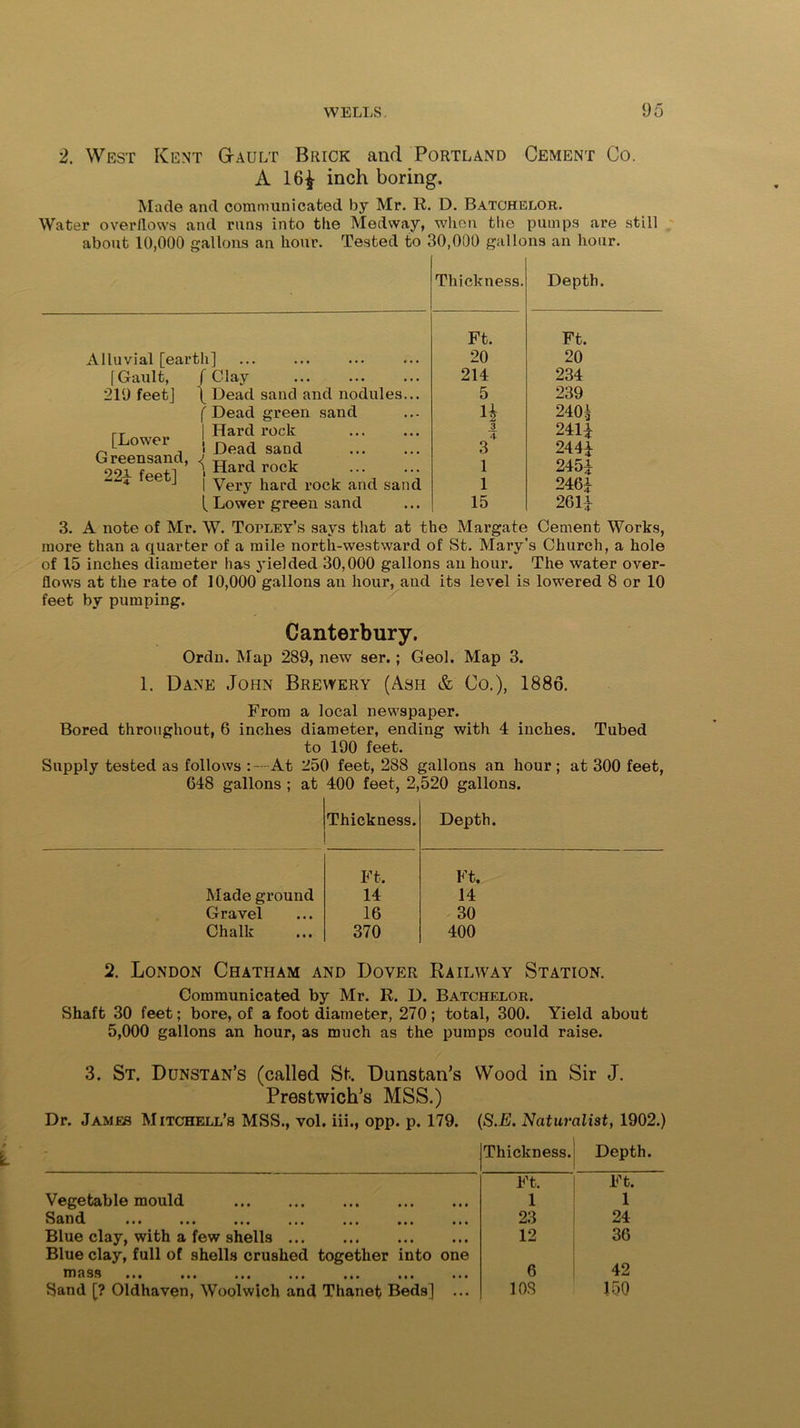 2. West Kent G-ault Brick and Portland Cement Co. A 16* inch boring. Made and communicated by Mr. R. 13. Batchelor. Water overflows and runs into the Medway, when the pumps are still about 10,000 gallons an hour. Tested to 30,000 gallons an hour. Thickness. Depth. Alluvial [earth] f Gault, 210 feet] [Lower Greensand, 22* feet] f Clay \ Dead sand and nodules f Dead green sand j Hard rock j Dead sand \ Hard rock I Very hard rock and sand [ Lower green sand Ft. 20 214 5 n _3 4 3 1 1 15 Ft. 20 234 239 2405 241* 244* 245* 246* 261* 3. A note of Mr. W. Topley’s says that at the Margate Cement Works, more than a quarter of a mile north-westward of St. Mary’s Church, a hole of 15 inches diameter has yielded 30,000 gallons an hour. The water over- flows at the rate of 10,000 gallons an hour, and its level is lowered 8 or 10 feet by pumping. Canterbury. Ordn. Map 289, new ser.; Geol. Map 3. 1. Dane John Brewery (Ash & Co.), 1886. From a local newspaper. Bored throughout, 6 inches diameter, ending with 4 inches. Tubed to 190 feet. Supply tested as follows :—At 250 feet, 288 gallons an hour ; at 300 feet, 648 gallons ; at 400 feet, 2,520 gallons. Thickness. Depth. ■ Ft. Ft. Made ground 14 14 Gravel 16 30 Chalk 370 400 2. London Chatham and Dover Railway Station. Communicated by Mr. R. D. Batchelor. Shaft 30 feet; bore, of a foot diameter, 270; total, 300. Yield about 5,000 gallons an hour, as much as the pumps could raise. 3. St. Dunstan’s (called St. Dunstan’s Wood in Sir J. Prestwich’s MSS.) Dr. James Mitchell’s MSS., vol. iii., opp. p. 179. (S.E. Naturalist, 1902.) Thickness. Depth. Vegetable mould Ft. 1 Ft. 1 Sand ••• ••• ••• ••• ••• ••• ••• 23 24 Blue clay, with a few shells 12 36 Blue clay, full of shells crushed together into one m ass • • • ••• ••• • • # im ••• ••• 6 42 Sand [? Oldhaven, Woolwich and Thanet Beds] ... 10S 150