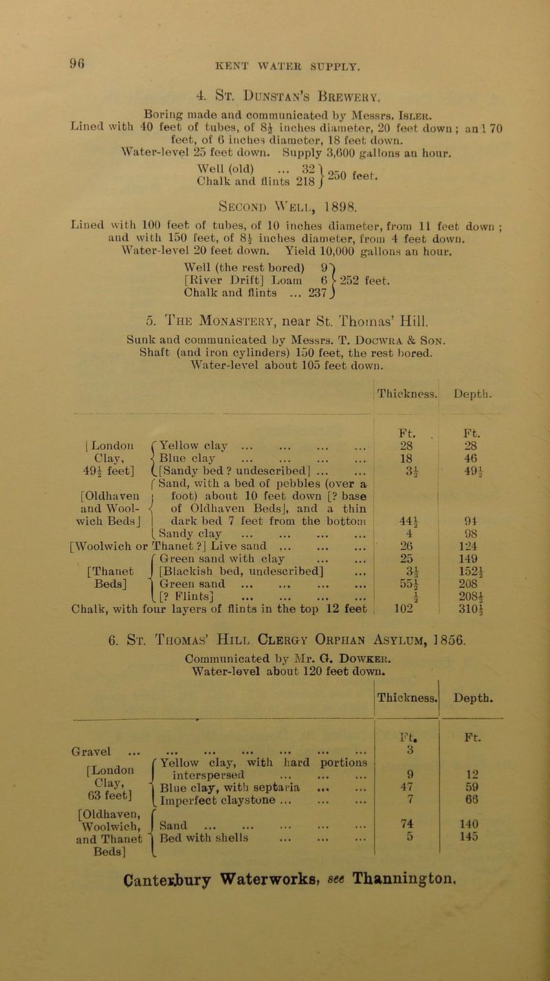 90 4. St. Dunstan’s Brewery. Boring made and communicated by Messrs. Isler. Lined with 40 feet of tubes, of 8£ inches diameter, 20 feet down; an I 70 feet, of G inches diameter, 18 feet down. Water-level 25 feet down. Supply 3,600 gallons an hour. Well (old) ... 32 \ Chalk and flints 218 / 250 feet. Second Well, 1898. Lined with 100 feet of tubes, of 10 inches diameter, from 11 feet down ; and with 150 feet, of 81 inches diameter, from 4 feet down. Water-level 20 feet down. Yield 10,000 gallons an hour. Well (the rest bored) 9) [River Drift] Loam 6 > 252 feet. Chalk and flints ... 237 J 5. The Monastery, near St. Thomas’ Hill. Sunk and communicated by Messrs. T. Docwra & Son. Shaft (and iron cylinders) 150 feet, the rest bored. Water-level about 105 feet down. | Thickness. Depth. (London CYellow clay ... Clay, < Blue clay 491 feet] (.[Sandy bed ? undescribed] f Sand, with a bed of pebbles (over a [Oldhaven j foot) about 10 feet down [? base and Wool- <( of Oldhaven BedsJ, and a thin wick BedsJ | dark bed 7 feet from the bottom [ Sandy clay [Woolwich or Thanet ?] Live sand ... {Green sand with clay [Blackish bed, undescribed] Green sand [? Flints] Chalk, with four layers of flints in the top 12 feet Ft. 28 18 31 441: 4 26 25 31 55| 1023 Ft. 28 46 491 94 98 124 149 1521 208 2081 3101 6. St. Thomas’ Hill Clergy Orphan Asylum, 1856. Communicated by Mr. G. Dowker. Water-level about 120 feet down. Thickness. Depth. Ft. Ft. Gravel ••• ••• ••• ••• ••• ••• (Yellow claj^, with hard portions 3 [London interspersed 9 12 Clay, A Blue clay, with septaria 47 59 63 [Oldhaven, _ Imperfect claystone r 7 66 Woolwich, Sand 74 140 and Thanet ~ Beds] Bed with shells 5 145 Canterbury Waterworks, see Thannington,