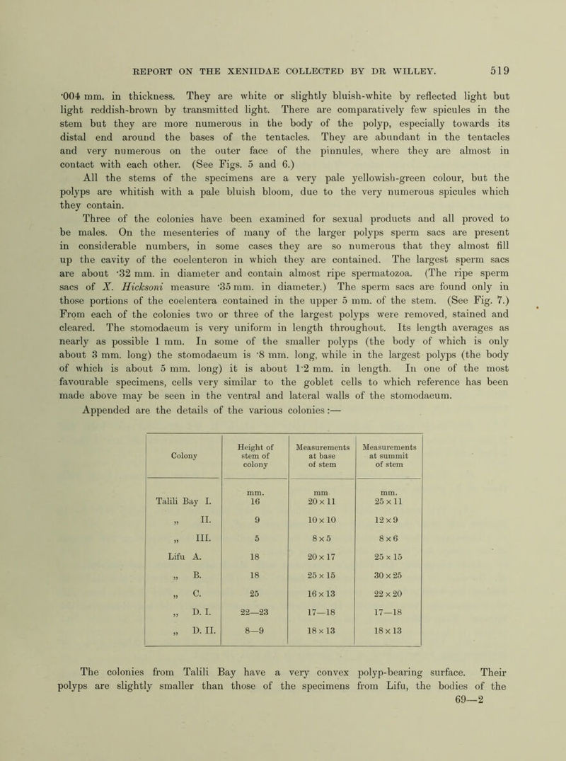 •004 mm. in thickness. They are white or slightly bluish-white by reflected light but light reddish-brown by transmitted light. There are comparatively few spicules in the stem but they are more numerous in the body of the polyp, especially towards its distal end around the bases of the tentacles. They are abundant in the tentacles and very numerous on the outer face of the pinnules, where they are almost in contact with each other. (See Figs. 5 and 6.) All the stems of the specimens are a very pale yellowish-green colour, but the polyps are whitish with a pale bluish bloom, due to the very numerous spicules which they contain. Three of the colonies have been examined for sexual products and all proved to be males. On the mesenteries of many of the larger polyps sperm sacs are present in considerable numbers, in some cases they are so numerous that they almost fill up the cavity of the coelenteron in which they are contained. The largest sperm sacs are about ‘32 mm. in diameter and contain almost ripe spermatozoa. (The ripe sperm sacs of X. Hicksoni measure '35 mm. in diameter.) The sperm sacs are found only in those portions of the coelentera contained in the upper 5 mm. of the stem. (See Fig. 7.) From each of the colonies two or three of the largest polyps were removed, stained and cleared. The stomodaeum is very uniform in length throughout. Its length averages as nearly as possible 1 mm. In some of the smaller polyps (the body of which is only about 3 mm. long) the stomodaeum is ‘8 mm. long, while in the largest polyps (the body of which is about 5 mm. long) it is about 1'2 mm. in length. In one of the most favourable specimens, cells very similar to the goblet cells to which reference has been made above may be seen in the ventral and lateral walls of the stomodaeum. Appended are the details of the various colonies:— Colony Height of stem of colony Measurements at base of stem Measurements at summit of stem Talili Bay I. mm. 16 mm 20x 11 mm. 25x11 „ II. 9 10x10 12x9 „ III. 5 8x5 8x6 Lifu A. 18 20x17 25x 15 „ B. 18 25x 15 30x25 „ C. 25 16x 13 22x20 „ D. I. 22—23 17—18 17—18 „ D. II. 8—9 18x13 18x 13 The colonies from Talili Bay have a very convex polyp-bearing surface. Their polyps are slightly smaller than those of the specimens from Lifu, the bodies of the 69—2