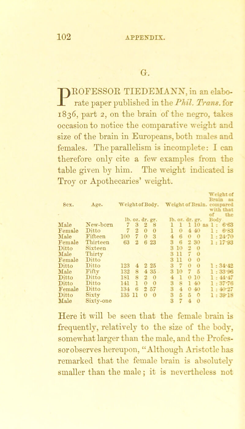 G. PROFESSOE TIEDE:^IAXX, in an elabo- rate paper published in the Phil. Trans, for 1836, part 2, on the brain of the negro, takes occasion to notice the comparative weight and size of the brain in Europeans, both males and females. The parallehsm is incomplete: lean therefore only cite a few examples from the table given by him. The weight indicated is Troy or Apothecaries’ weight. ■VTeiebt of Brain as Sex. Age. ■\VeightofBodr. W eight of Brain, compared with that of the lb. oz. dr. er. lb. oz. dr. CT. Bodv Male New-born 7 3 2 8 1 1 1 10 as 1 : 6-63 Female Ditto 7 2 0 0 1 0 4 40 1 : 6 S3 Male Fifteen 100 7 0 3 4 6 0 0 1 : 24-70 Female Thirteen 63 3 6 23 3 6 2 30 1 : 17-93 Ditto Sixteen 3 10 2 0 Male Thirty 3 11 7 0 Female Ditto 3 11 0 0 Ditto Ditto 123 4 2 25 3 7 0 0 1 : 34-42 Male Fifty 132 8 4 35 3 10 7 5 1 : 33-96 Ditto Ditto 181 8 2 0 4 1 0 10 1 : 44-47 Ditto Ditto 141 1 0 0 3 8 1 40 1 : 37-76 Female Ditto 134 6 2 57 3 4 0 40 1 : 4tV27 Ditto Sixty 135 11 0 0 3 5 5 0 1 : 39-18 Male Sixty-one 3 7 4 0 Here it will be seen that the female brain is frequently, relatively to the size of the body, somewhat larger than the male, and the Profes- sorobserves hereupon, “Although Aristotle has remai’ked that the female brain is absolutely smaller than the male; it is nevertheless not
