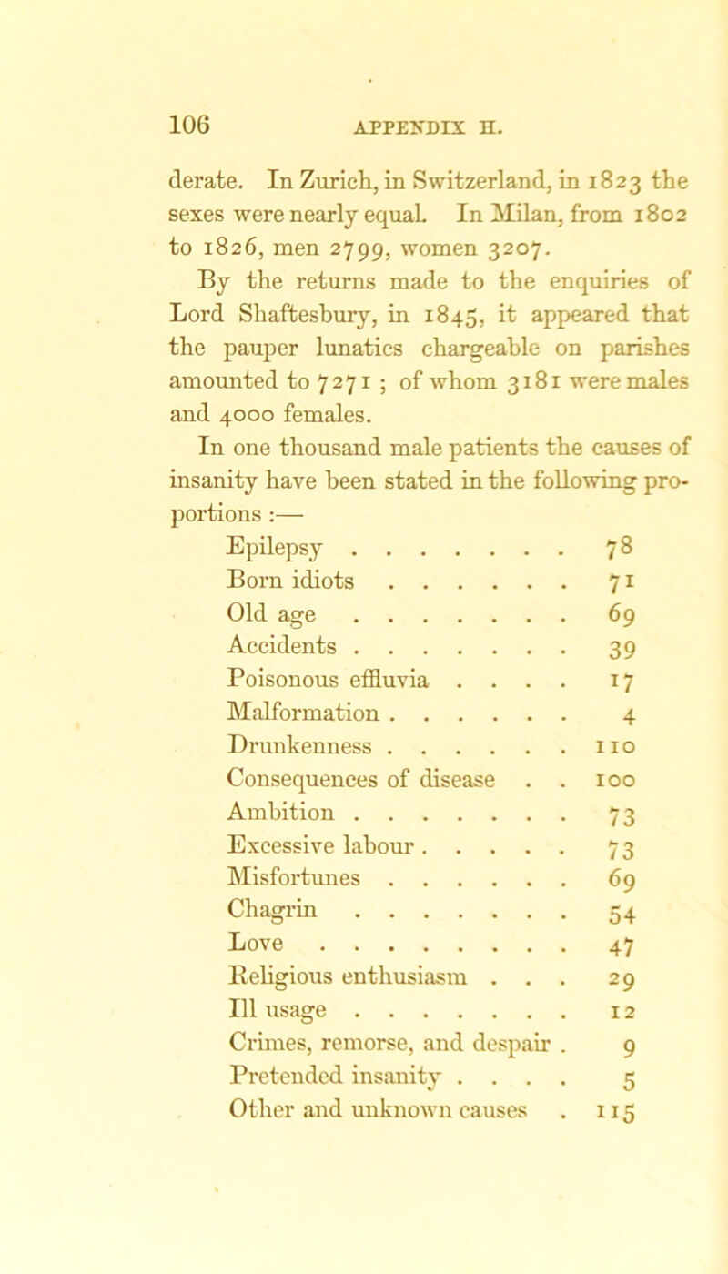 derate. In Zurich, in Switzerland, in 1823 the sexes were nearly equal In Milan, from 1802 to 1826, men 2799, women 3207. By the returns made to the enquiries of Lord Shafteshury, in 1845, if appeared that the pauper lunatics chargeable on parishes amomited to 7271 ; of whom 3181 were males and 4000 females. In one thousand male patients the causes of insanity have been stated in the following pro- portions ;— Epilepsy 7^ Born idiots 71 Old age 69 Accidents 39 Poisonous effluvia .... 17 Malformation 4 Drunkenness 110 Consequences of disease . . 100 Ambition 73 Excessive labour 73 Misfortunes 69 Chagrin 54 Love 47 Religious enthusiasm ... 29 111 usage 12 Crimes, remorse, and despair . 9 Pretended insanitj’ .... 5 Other and unknown eauses . 115