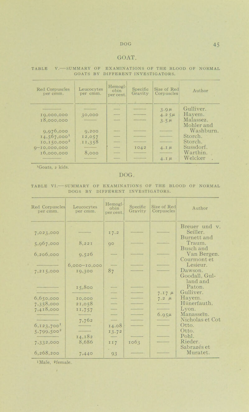 GOAT. TABLE V. SUMMARY OF EXAMINATIONS OF THE BLOOD OF NORMAL GOATS BY DIFFERENT INVESTIGATORS. Red Corpuscles per cmm. Leucocytes per cmm. Hemogl- obin per cent. Specific Gravity Size of Red Corpuscles 3-9 M 4.2 5/* 3-5M 19.000. 000 18.000. 000 30,000 — 9,200 12,057 11.358 8,000 9,976,000 14,567,000* 10,150,000 1 2 —10,000,000 16,000,000 — 1042 4.1 fj. 4.1 M 1Goats, 2 kids. Author Gulliver. Hayem. Malassez. Mohler and Washburn. Storch. Storch. Sussdorf. Warthin. Welcker DOG. TABLE VI. SUMMARY OF EXAMINATIONS OF THE BLOOD OF NORMAL DOGS BY DIFFERENT INVESTIGATORS. Red Corpuscles per cmm. 7.023.000 5.967.000 6.206.000 7,215,000 6.650.000 7.358.000 7.418.000 6,i23,7ooI 5.799.5oo2 7,332,000 6,268,200 6 Leucocytes per cmm. Hemogl- obin percent. Specific Size of Red Gravity Corpuscles Author 17.2 8,221 90 9,526 — ,000-10,000 — 19,300 CO 15,800 — — 10,000 — 21,058 — 11.757 — 7,762 — 14.08 14,182 13-72 — 8,686 117 7,440 93 7.17 M 7.2 //. 6.95/x Breuer und v. Seiller. Burnett and Traum. Busch and Van Bergen. Courmont et Lesieur. Dawson. Goodall, Gul- land and Paton. Gulliver. Hayem. Hiinerfauth. Lyon. Manassein. Nicholas et Cot Otto. Otto. Pohl. Rieder. Sabraz6s et Muratet. J Male, 2female.