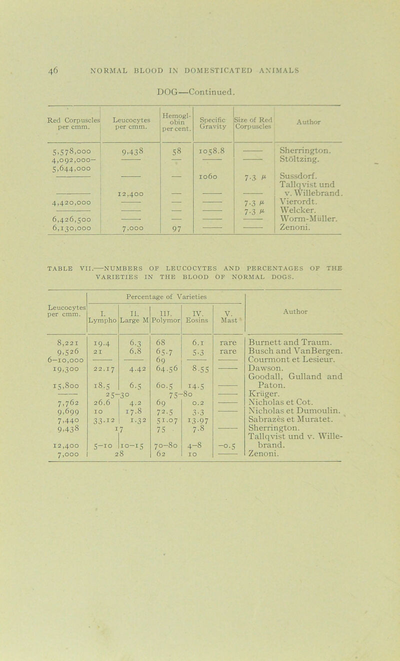 DOG—Continued. Red Corpuscles per cmm. Leucocytes per cmm. Hemogl- obin percent. Specific Gravity Size of Red Corpuscles Author 5.575.000 4,092 ,000— 5.644.000 9.43S 58 1058.8 Sherrington. St&ltzing. Sussdorf. Tallqvist und v. Willebrand. Vierordt. Welcker. Worm-Mull er. Zenoni. 1060 7-5 A 12,400 4,420,000 7-3 M 7-3 M 6,426,500 6,130,000 7,000 97 TABLE VII. NUMBERS OF LEUCOCYTES AND PERCENTAGES OF THE VARIETIES IN THE BLOOD OF NORMAL DOGS. Leucocytes per cmm. Percentage of Varieties 1. Lympho It. Large M 11T. Polymor IV. Eosins V. Mast 8,221 19.4 6-3 68 6.1 rare 9>526 2 I 6.8 65-7 5-3 rare fin O9 19,300 22.17 4.42 64.56 8-55 15,800 18.5 6-5 60.5 14-5 — 25- ■3° 75- -80 7,762 26.6 4-2 69 0.2 9,699 IO 17.8 72-5 3-3 7.44o 33-12 r.32 51.07 13-97 9.438 I 7 75 7.8 12,400 5-i° 10-15 0 1 Co O 4-8 -o-5 7,000 28 02 IO Author Burnett and Traum. Busch and VanBergen. Courmont et Lesieur. Dawson. Goodall, Gulland and Paton. Krtiger. Nicholas et Cot. Nicholas et Dumoulin. Sabrazes et Muratet. Sherrington. Tallqvist und v. Wille- brand. Zenoni.