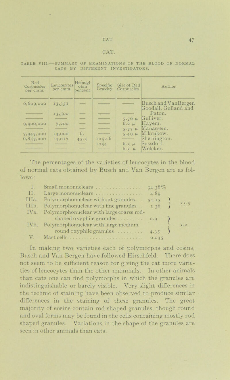 CAT. TABLE VIII.—SUMMARY OF EXAMINATIONS OF THE BLOOD OF NORMAL CATS BY DIFFERENT INVESTIGATORS. Red Corpuscles per cmm. Leucocytes per cmm. Hemogl- obin percent. Specific Gravity Size of Red Corpuscles Author 6,609,000 13.331 13.500 6. 45-5 Busch and VanBergen Goodall, Gulland and Paton. Gulliver. Hayem. Manassei'n. Mikrukow. Sherrington. Sussdorf. Welcker. 5-76 fx 6.2 pc 5-77 M 5-49 M- 6.5 pc 6.5 fX 9,900,000 7,200 7.947.000 6.857.000 14,000 14,017 1052.6 1054 The percentages of the varieties of leucocytes in the blood of normal cats obtained by Busch and Van Bergen are as fol- lows : I. Small mononuclears 34.38% II. Large mononuclears 4.89 Ilia. Polymorphonuclear without granules.. . 54.15 )_ Illb. Polymorphonuclear with fine granules . . 1.36 j IVa. Polymorphonuclear with large coarse rod- shaped oxyphile granules 0.9 ) IVb. Polymorphonuclear with large medium >• round oxyphile granules 4.35 ) V. Mast cells 0.035 In making two varieties each of polymorphs and eosins, Busch and Van Bergen have followed Hirschfeld. There does not seem to be sufficient reason for giving the cat more varie- ties of leucocytes than the other mammals. In other animals than cats one can find polymorphs in which the granules are indistinguishable or barely visible. Very slight differences in the technic of staining have been observed to produce similar differences in the staining of these granules. The great majority of eosins contain rod shaped granules, though round and oval forms may be found in the cells containing mostly rod shaped granules. Variations in the shape of the granules are seen in other animals than cats. 55-5 5-2